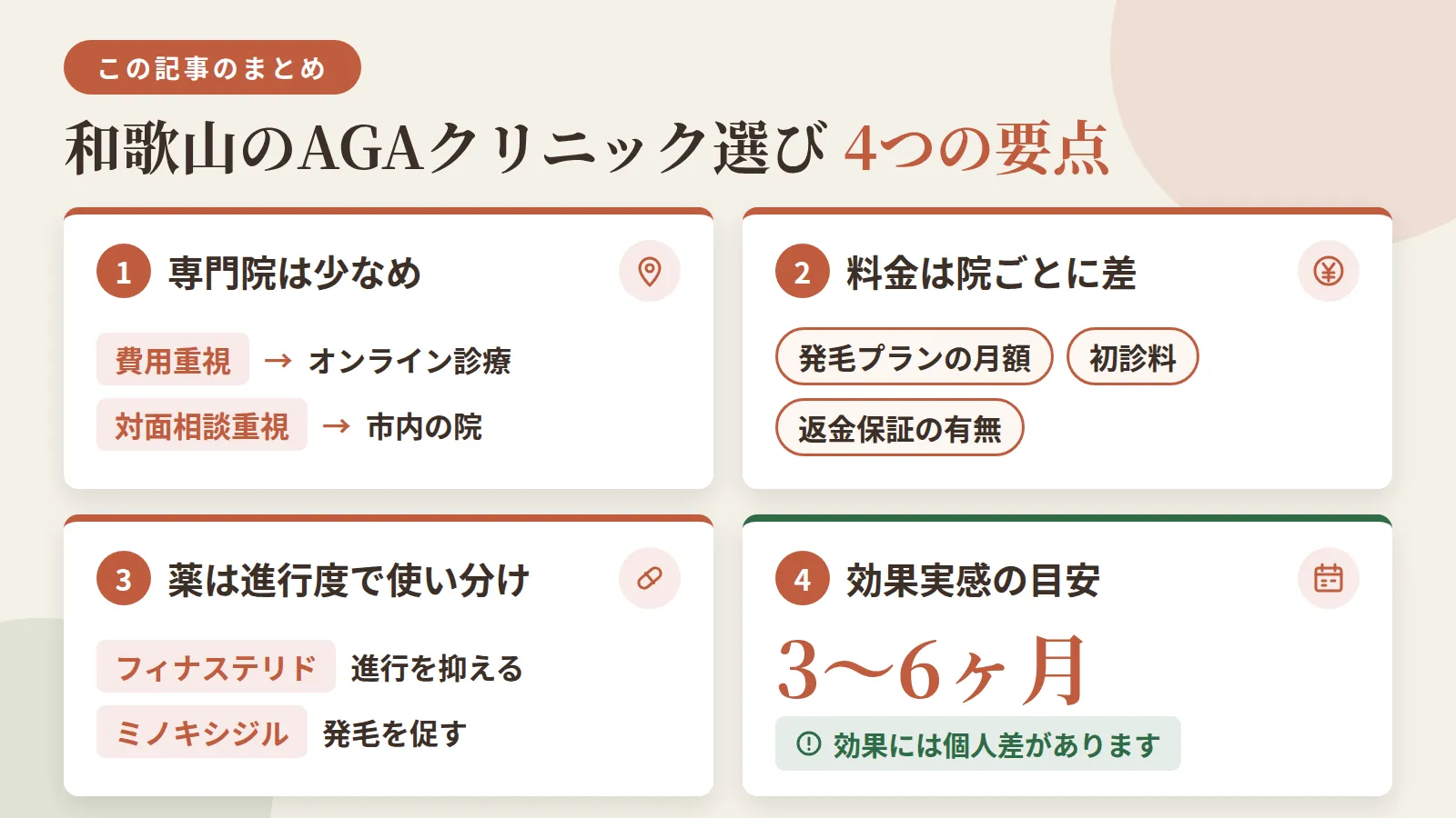 記事の要約: 和歌山は専門クリニックが少なく、費用重視ならオンライン、対面相談重視なら市内の院が候補になる / 発毛プラン月額8,500円〜、初診無料、返金保証ありの院など、料金と条件は院ごとに差がある / フィナステリドは進行を抑える薬、ミノキシジルは発毛を促す薬で、進行度に応じて使い分ける / 効果実感の目安は3〜6ヶ月で、効果には個人差がある