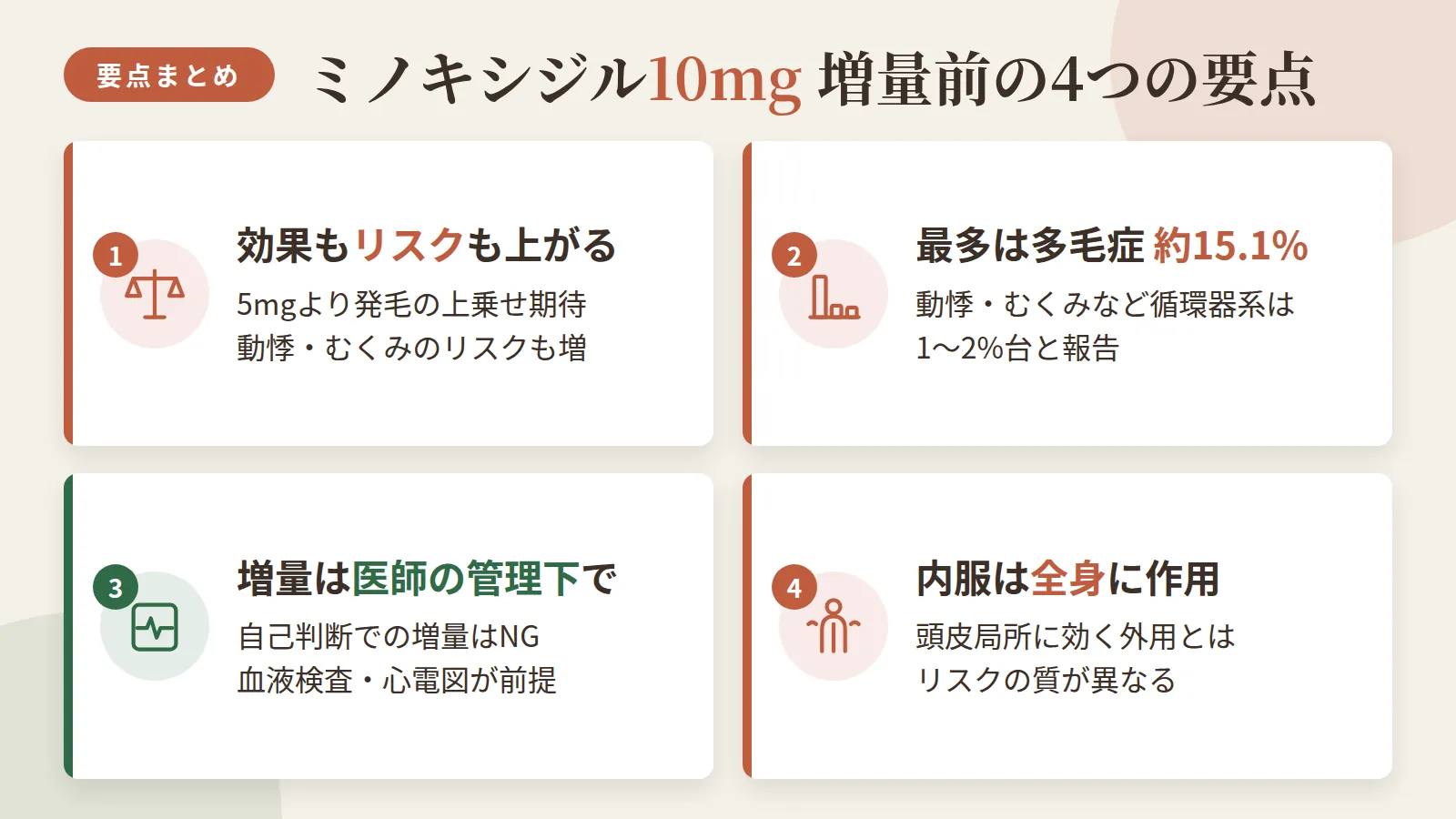 記事の要約: 10mgは5mgより発毛効果の上乗せが期待できる一方、動悸・むくみなど副作用リスクも高まる / 最多の副作用は多毛症(約15.1%)、動悸・むくみなど循環器系症状は1〜2%台と報告される / 増量は自己判断ではなく、血液検査や心電図など医師の管理下で進めるのが前提 / 内服10mgは全身に作用するため、頭皮局所に作用する外用とはリスクの質が異なる