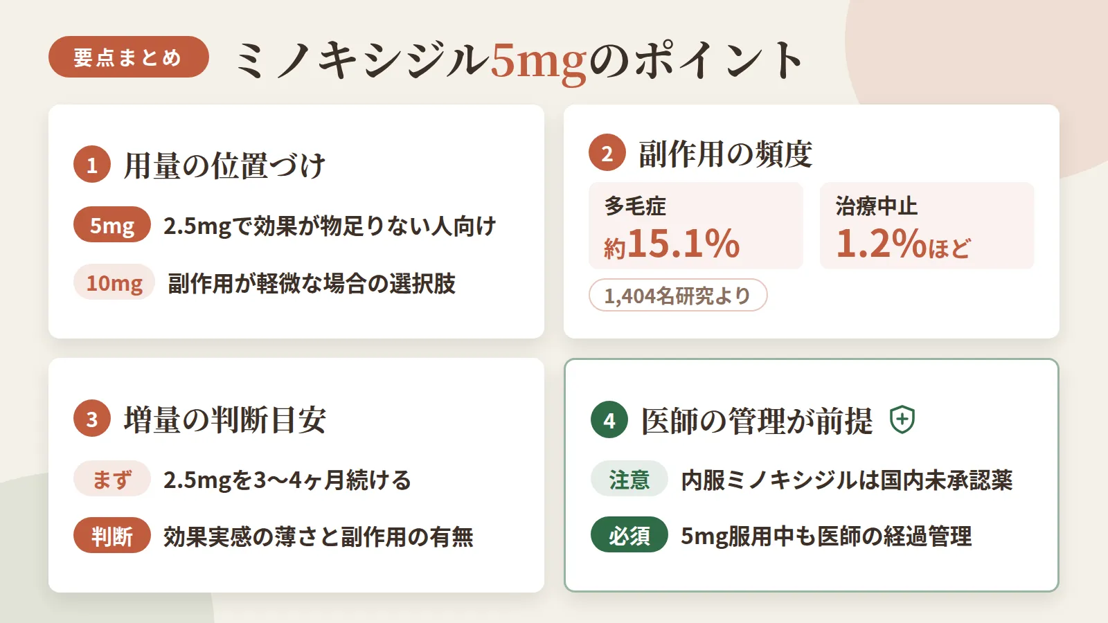 記事の要約: 5mgは2.5mgで効果が物足りない人向け、10mgは副作用が軽微な場合の選択肢 / 多毛症は約15.1%、治療中止に至るのは1.2%ほど(1,404名研究より) / 増量は2.5mgを3〜4ヶ月続けた後、効果実感の薄さと副作用の有無で判断 / 内服ミノキシジルは国内未承認薬、5mg服用中も医師の経過管理が前提