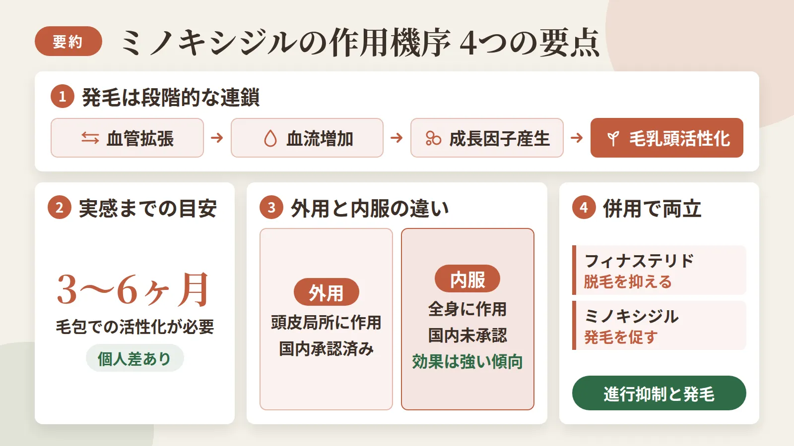 記事の要約: 発毛の仕組みは血管拡張→血流増加→成長因子産生→毛乳頭活性化という段階的な連鎖 / 効果が出るには毛包で活性化が必要なため、実感まで3〜6ヶ月の個人差がある / 外用は頭皮局所に作用し国内承認済み、内服は全身に作用し国内未承認で効果は強い傾向 / フィナステリドは脱毛を抑え、ミノキシジルは発毛を促すため、併用で進行抑制と発毛を両立しやすい