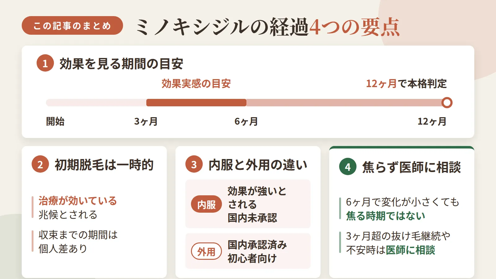 記事の要約: ミノキシジルの効果実感までの目安は3〜6ヶ月、本格判定は12ヶ月 / 初期脱毛は治療が効いている兆候とされる一時的な反応(収束までの期間には個人差あり) / 内服は効果が強いとされる一方で国内未承認、外用は国内承認済みで初心者向けという違い / 6ヶ月で変化が小さくても焦る時期ではなく、3ヶ月超の抜け毛継続や不安時は医師に相談を