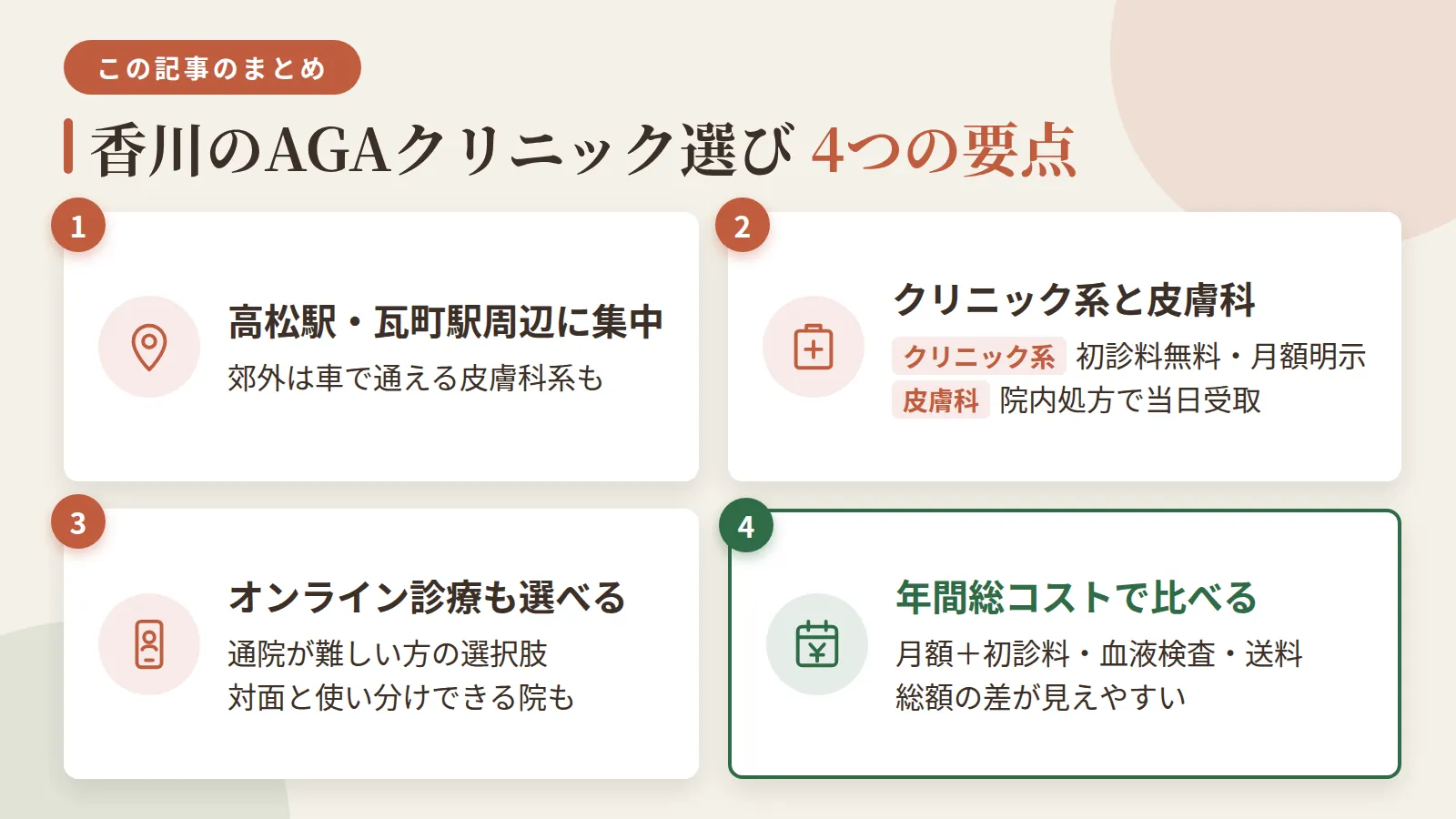 記事の要約: 香川は高松駅・瓦町駅周辺に院が集中、郊外は車で通える皮膚科系院が候補になる / 初診料無料で発毛プラン月額が明示されているのはクリニック系の院、地域の皮膚科は初診料ありだが院内処方で当日に薬を受け取れる / 通院が難しい方にはオンライン診療の選択肢もあり、対面と使い分けできる院もある / 月額費用だけでなく初診料・血液検査・送料を含めた年間総コストで比べると総額の差が見えやすい