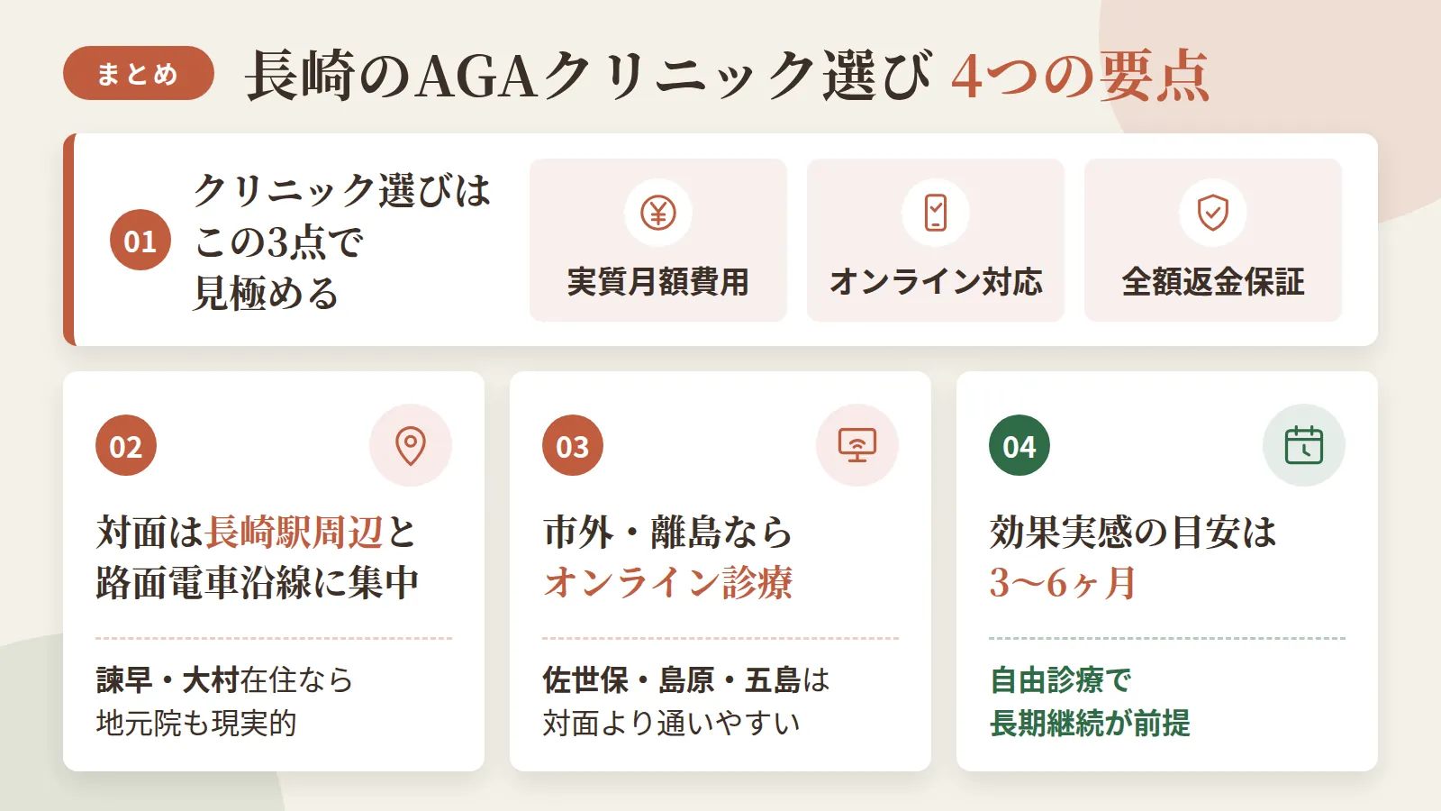 記事の要約: クリニック選びは実質月額費用・オンライン対応・全額返金保証の3点で見極めるのが近道 / 対面は長崎駅周辺と路面電車沿線に集中、諫早・大村在住なら地元院も現実的な選択肢 / 佐世保・島原・五島など市外・離島在住なら対面よりオンライン診療が通いやすい / 効果実感の目安は3〜6ヶ月、AGA治療は自由診療で長期継続が前提と理解しておく
