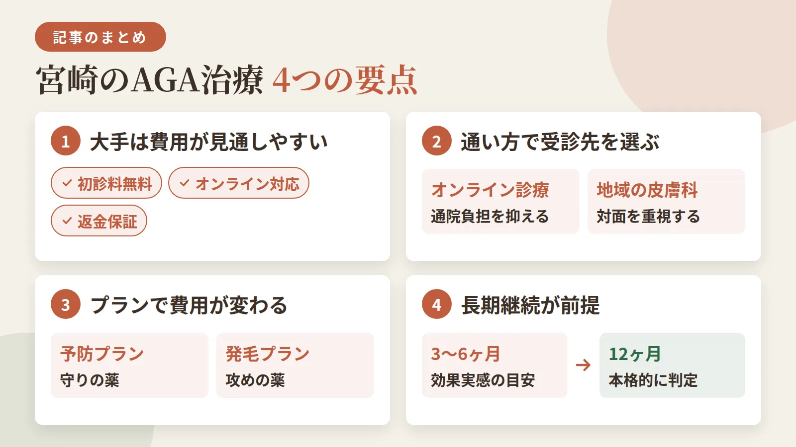記事の要約: 宮崎は大手2院が初診料無料・オンライン対応・返金保証ありで費用の見通しやすさで優位 / 通院負担を抑えたいならオンライン診療、対面での相談を重視するなら地域の皮膚科が候補 / 予防プラン(守りの薬)か発毛プラン(攻めの薬)かで月額費用は大きく変わる / 効果実感の目安は3〜6ヶ月、本格的な判定は12ヶ月で長期継続が前提