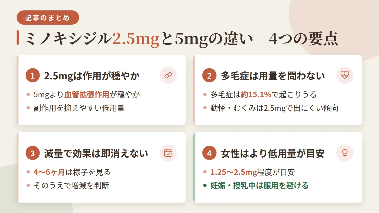 記事の要約: 2.5mgは5mgより血管拡張作用が穏やかで、副作用を抑えやすい低用量の選択肢 / 多毛症は約15.1%で用量にかかわらず起こりうるが、動悸やむくみなどの循環器系症状は2.5mgで出にくい傾向 / 5mgから2.5mgへ減らしても発毛効果が直ちに失われるわけではなく、4〜6ヶ月は様子を見て増減を判断するのが現実的 / 女性は男性より低い用量(1.25〜2.5mg程度)が目安とされ、妊娠・授乳中は服用を避けるべき