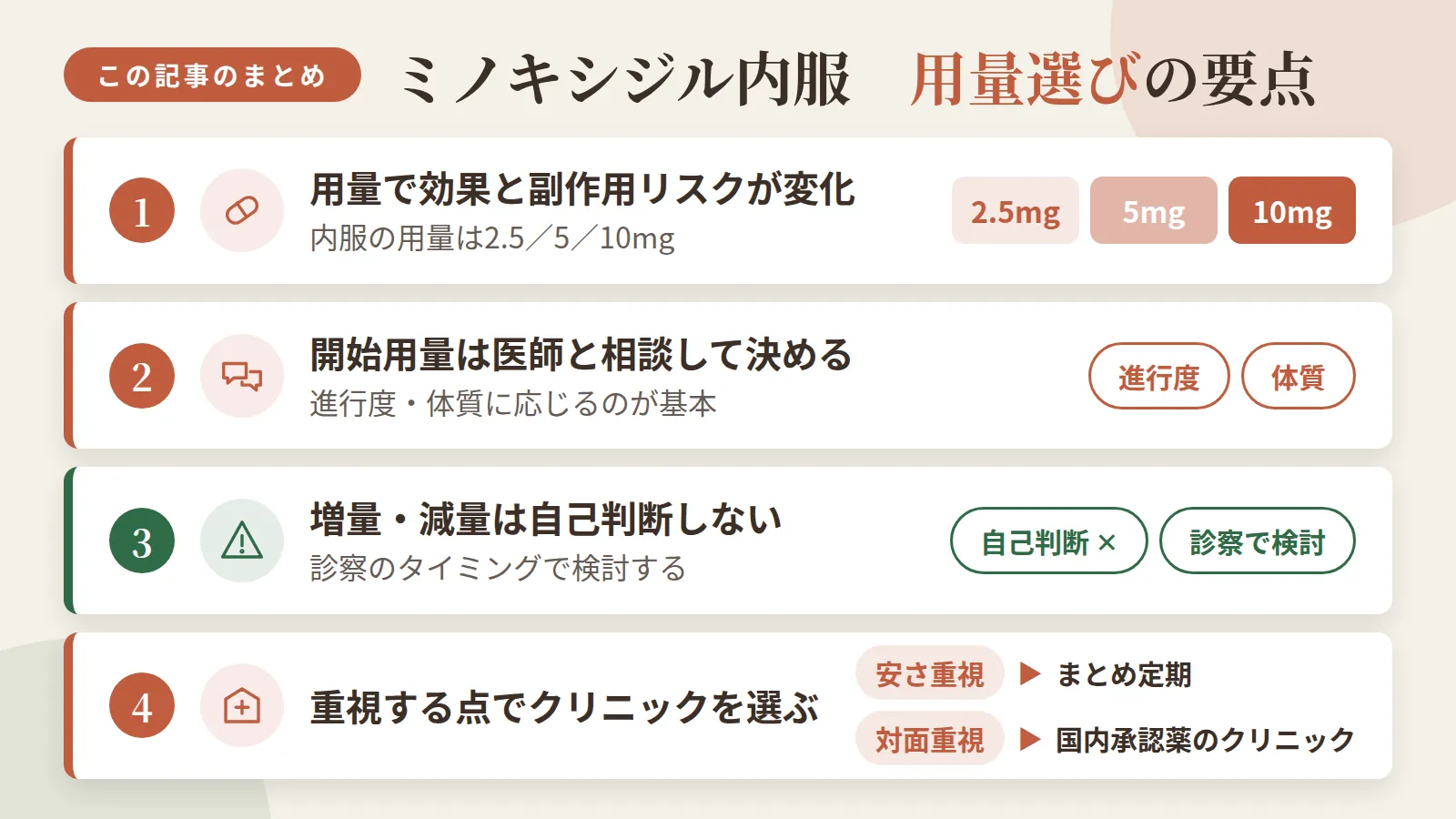 記事の要約: 内服の用量は2.5/5/10mgで効果と副作用のリスクが変化 / 開始用量は進行度・体質に応じて医師と相談して決めるのが基本 / 増量・減量は自己判断せず診察のタイミングで検討 / 安さ重視ならまとめ定期、対面重視なら国内承認薬のクリニックが選びやすい