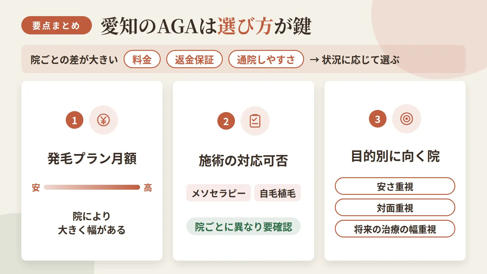 記事の要約: 愛知9院は料金・返金保証・通院しやすさの差が大きく、状況に応じた選び方が鍵 / 発毛プラン月額は約3,600円〜33,000円と院により大きく幅がある / メソセラピー・自毛植毛の対応可否は院ごとに異なり要確認 / 安さ重視・対面重視・将来の治療の幅重視など、目的別に向く院が変わる