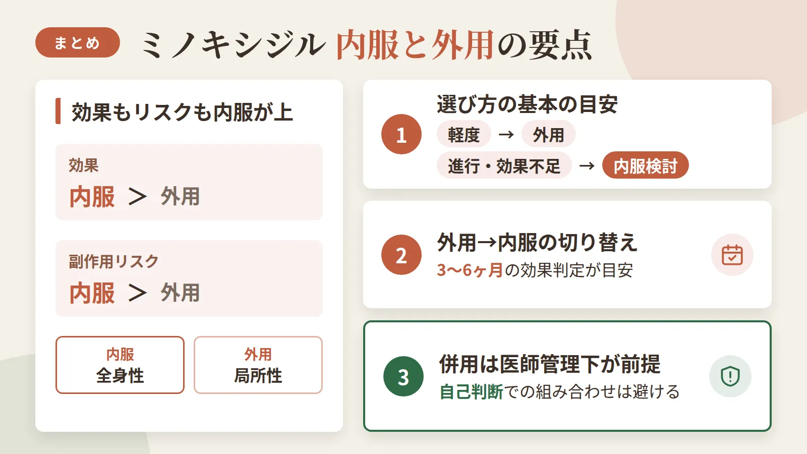 記事の要約: 効果は内服が優位、副作用リスクも内服が高い(全身性 vs 局所性) / 軽度は外用、進行や効果不足なら内服検討が基本の目安 / 外用から内服への切り替えは3〜6ヶ月の効果判定が目安 / 併用は医師管理下が前提、自己判断での組み合わせは避ける
