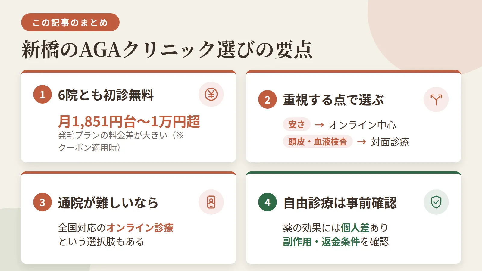 記事の要約: 新橋駅周辺6院は初診無料で、発毛プラン月1,851円台(クーポン適用時)〜1万円超と料金差が大きい / 安さ重視ならオンライン中心のクリニック、対面での頭皮チェックや血液検査重視なら対面診療に力を入れる院が選びやすい / 通院が難しい場合は全国対応のオンライン診療という選択肢もある / フィナステリド・ミノキシジルは効果に個人差があり、自由診療のため副作用や返金条件の事前確認が重要