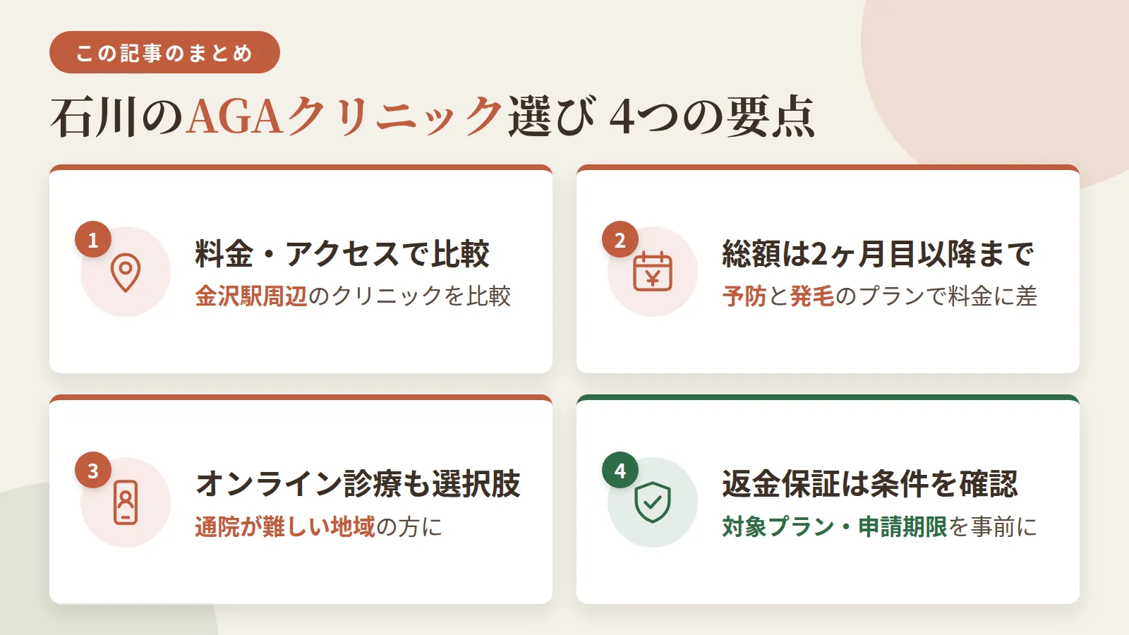 記事の要約: 石川(金沢駅周辺)のAGAクリニック7院、料金は予防月3,000円台〜・発毛月5,500円台〜が目安 / 予算重視なら初月数千円台のプランから始め、総額を2ヶ月目以降の料金まで確認して判断 / 能登・加賀など通院が難しい地域の方は、オンライン診療のクリニックも選択肢になる / 効果が出ない場合の全額返金保証は、対象プランや申請期限などの条件を事前確認するのが安心