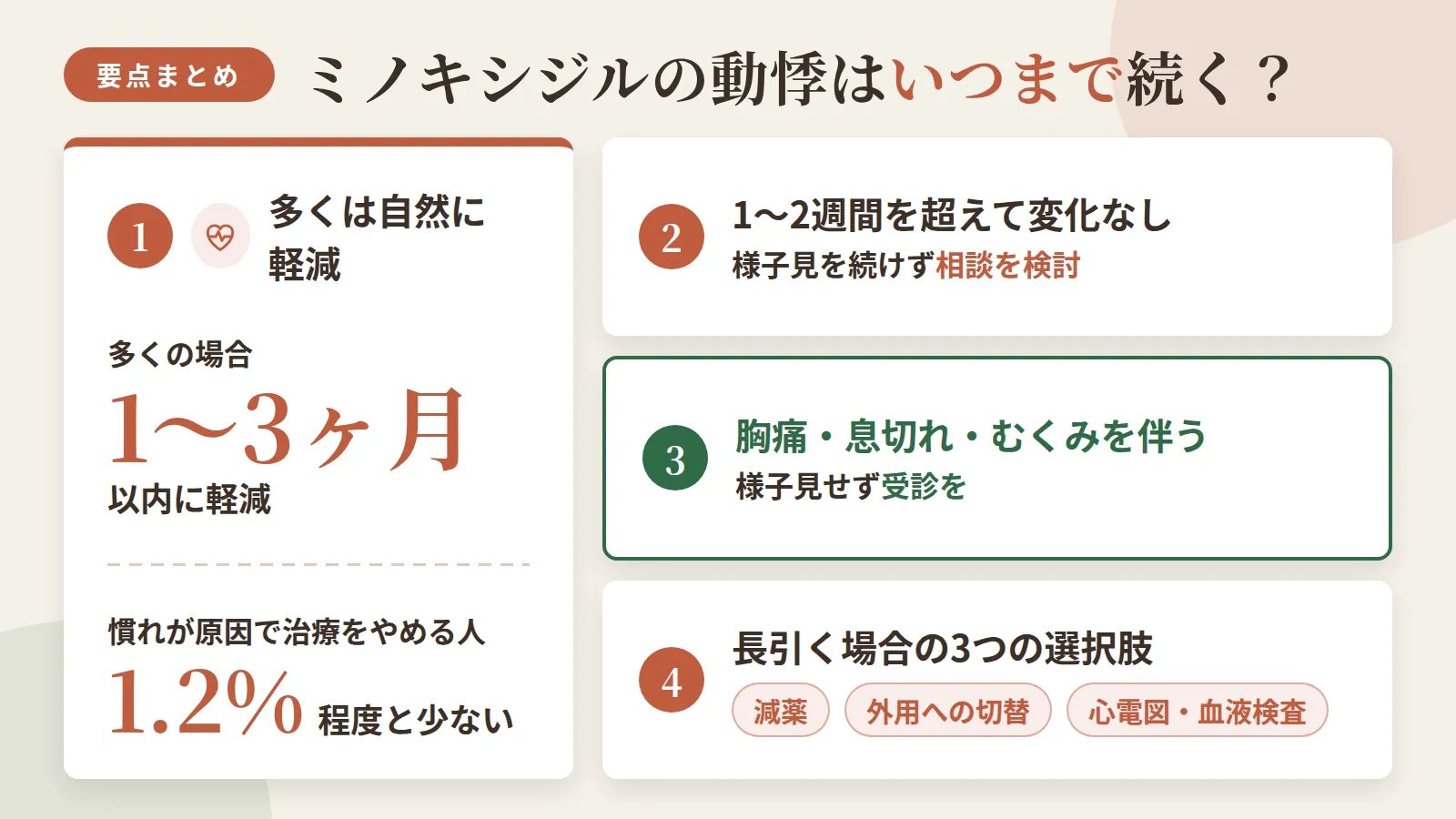 記事の要約: 動悸は多くの場合1〜3ヶ月以内に軽減し、慣れが原因で治療をやめる人は1.2%程度と少ない / 1〜2週間を超えて変化がないなら、様子見を続けず相談を検討する目安 / 胸痛・息切れ・むくみを伴う動悸は様子見せず受診を / 長引く場合は減薬・外用への切替・心電図や血液検査という3つの選択肢がある