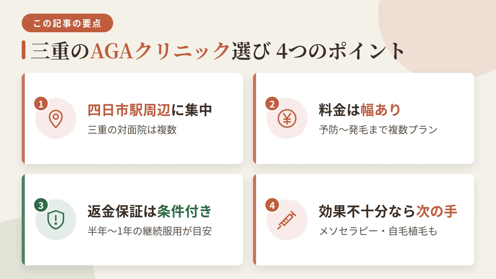 記事の要約: 三重の対面AGAクリニックは9院、四日市駅周辺に集中 / 発毛プラン料金は月1,000円台〜16,000円台まで幅広い / 全額返金保証は条件付きの院が多く、半年〜1年の継続服用が目安 / 薬物治療で効果不十分ならメソセラピー・自毛植毛も選択肢