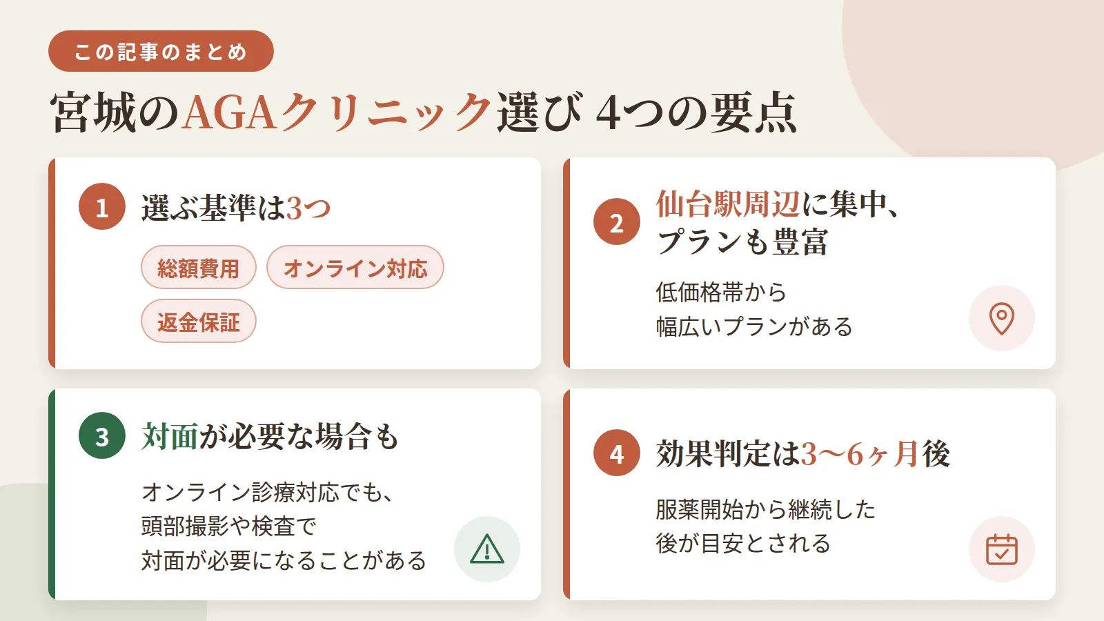 記事の要約: 宮城のAGAクリニックは総額費用・オンライン対応・返金保証で選ぶのが基準 / 仙台駅周辺に8院が集中し、月3,600円台〜の低価格帯から幅広いプランがある / オンライン診療対応でも対面での頭部撮影や検査が必要になる場合がある / 効果判定の目安は服薬開始から3〜6ヶ月の継続後とされる