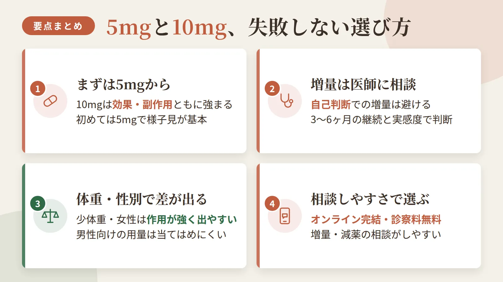 記事の要約: ミノキシジルは5mgより10mgの方が効果・副作用ともに強まる傾向があり、初めては5mgから様子を見るのが基本 / 増量を考えるなら自己判断は避け、3〜6ヶ月の継続と実感度を踏まえて医師に相談するのが安全 / 体重が少ない人や女性は同じ用量でも作用が強く出やすく、男性向けの5mg・10mgをそのまま当てはめにくい / 増量・減薬の相談のしやすさで選ぶなら、オンラインで完結し診察料無料のところが相談のハードルが低い