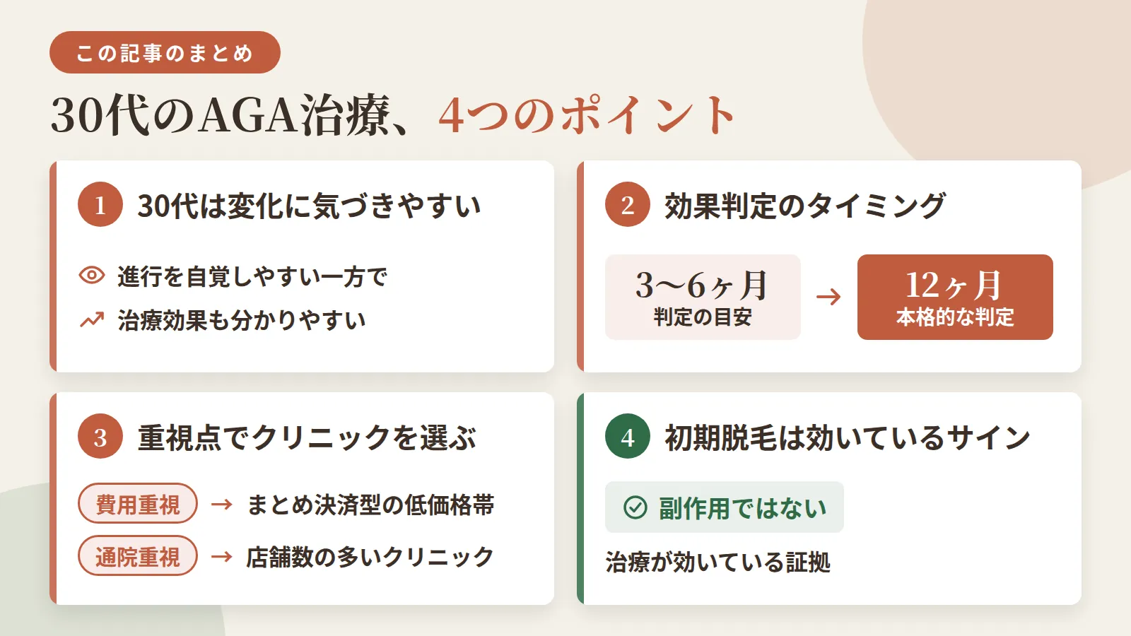 記事の要約: 30代は進行が自覚しやすい一方、変化を実感しやすく治療効果も分かりやすい年代 / 効果判定の目安は3〜6ヶ月、本格的な判定は12ヶ月が目安 / 費用重視ならまとめ決済型の低価格帯、通院のしやすさ重視なら店舗数の多いクリニックが目安 / 初期脱毛は治療が効いているサインであり副作用ではない