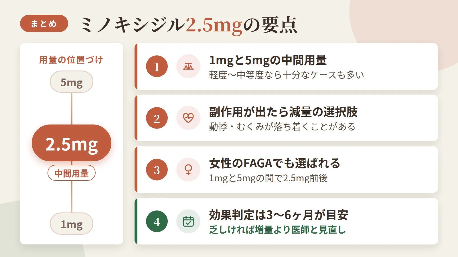 記事の要約: 2.5mgは1mgと5mgの中間用量で、軽度〜中等度なら十分なケースも多い / 動悸やむくみが出た人は2.5mgへの減量で症状が落ち着くことがある / 女性のFAGAでは1mgと5mgの中間として2.5mg前後が選ばれることがある / 効果判定は3〜6ヶ月が目安、乏しければ増量より医師との見直しを検討