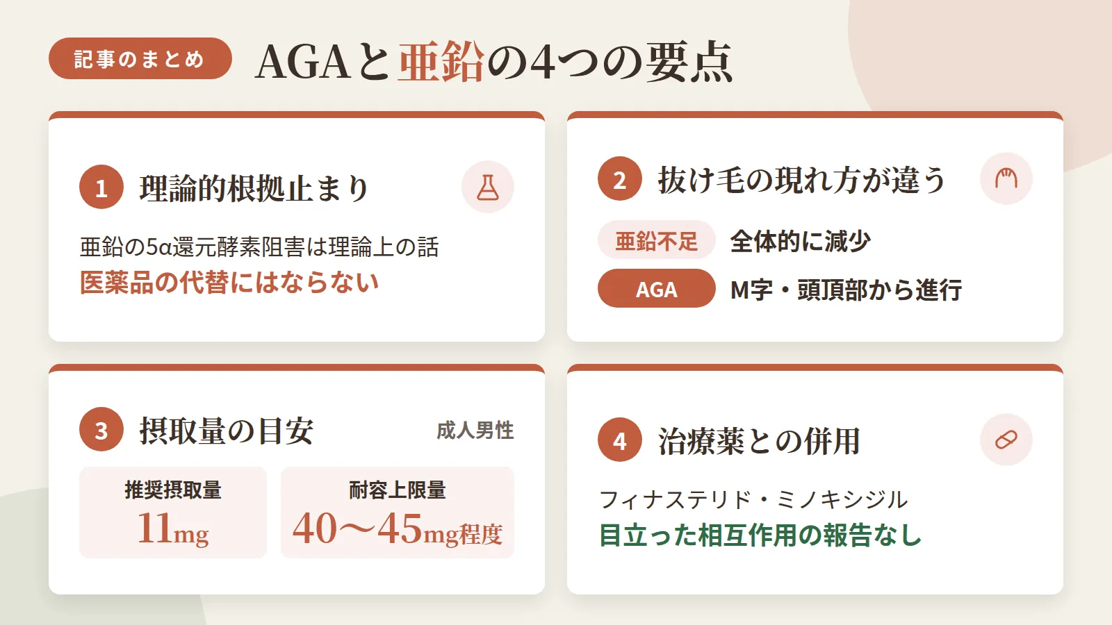記事の要約: 亜鉛の5α還元酵素阻害は理論的根拠止まり、医薬品の代替にはならない / 亜鉛不足の抜け毛は全体的な減少、AGAはM字・頭頂部から進行 / 成人男性の推奨摂取量は11mg、耐容上限量は40〜45mg程度 / フィナステリド・ミノキシジルとの併用は目立った相互作用の報告なし