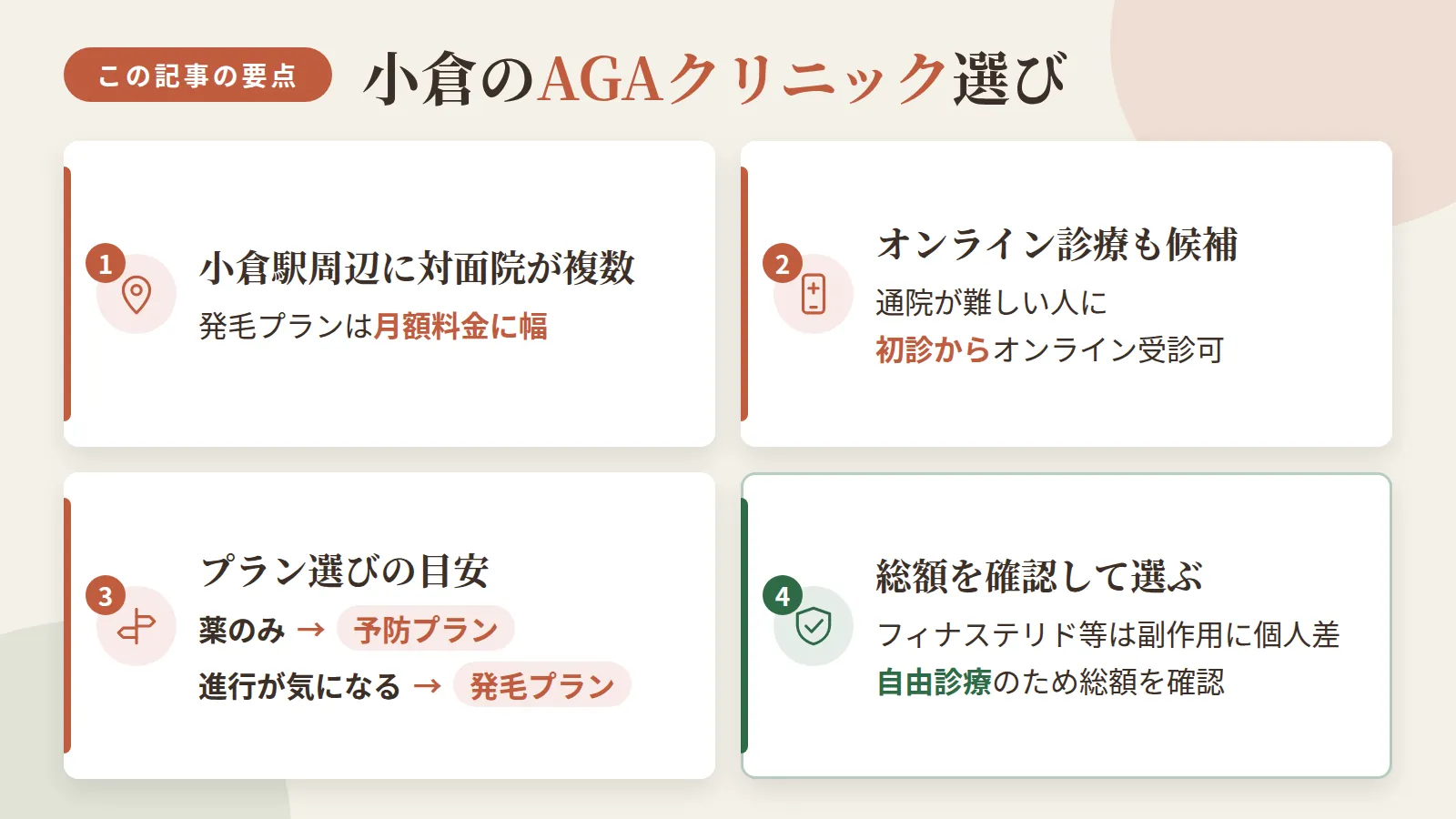 記事の要約: 小倉駅周辺の対面AGAクリニックは2院、発毛プランは月6,600円〜と幅がある / 通院が難しいならオンライン診療3院も候補、初診からオンラインで受診可 / 薬のみなら予防プラン、進行が気になるなら発毛プランが目安 / フィナステリド等は副作用に個人差があり、自由診療のため総額を確認してから選ぶのが安心