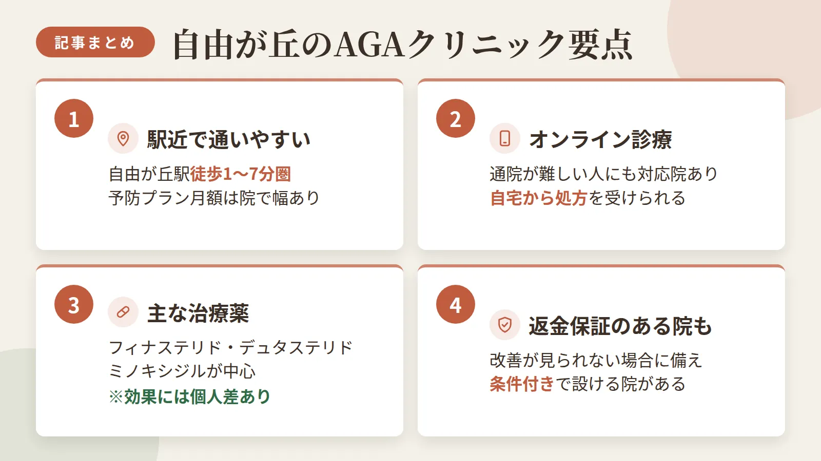 記事の要約: 自由が丘駅徒歩1〜7分圏に9院、予防プランは月3,000円台〜1万円弱と幅がある / 通院が難しいならオンライン診療対応院も複数あり、自宅から処方を受けられる / 治療薬はフィナステリド・デュタステリド・ミノキシジルが中心で、効果は個人差あり / 改善が見られない場合に備えるなら、条件付きの返金保証を設けている院もある