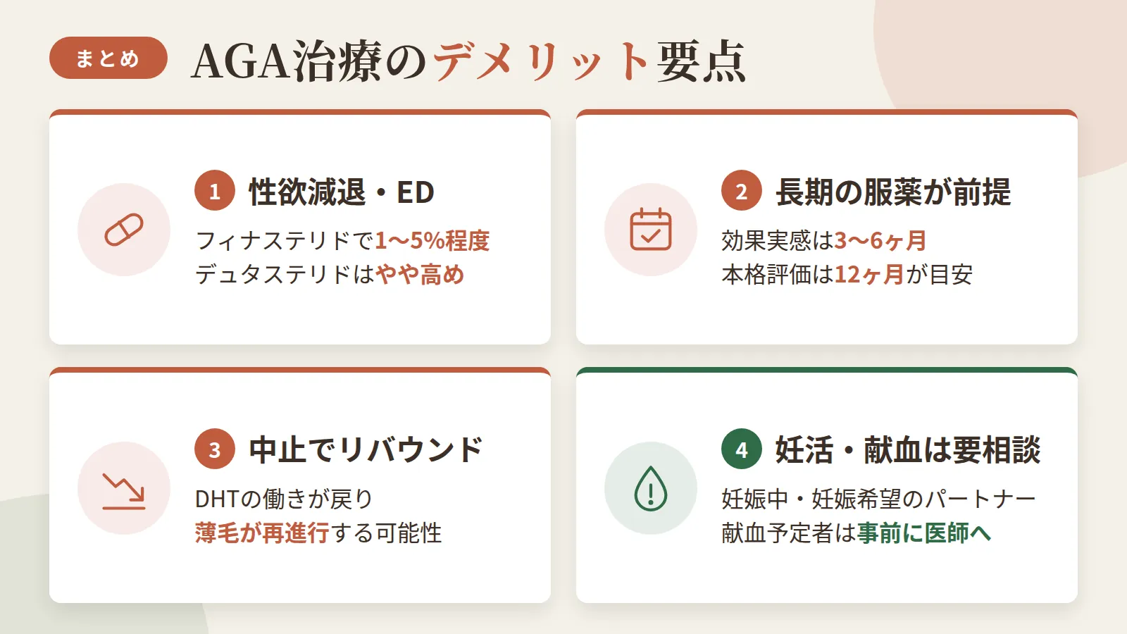 記事の要約: フィナステリドの性欲減退・ED発現率は1〜5%程度、デュタステリドはやや高め / 効果実感は3〜6ヶ月、本格評価は12ヶ月目安で長期の継続服薬が前提 / 中止するとDHTの働きが戻り薄毛が再進行するリバウンドの可能性がある / 妊娠中・妊娠希望のパートナーがいる場合や献血予定者は事前に医師へ相談が必要