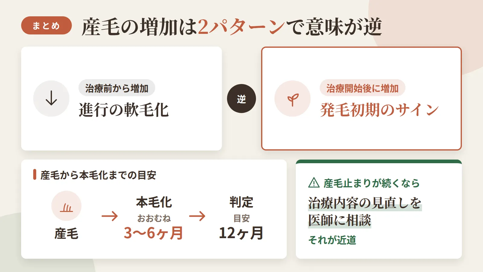 記事の要約: 産毛増加は「進行の軟毛化」と「治療効果の発毛初期」の2パターンで意味が逆 / 治療前からの増加は軟毛化、治療開始後の増加は発毛初期のサインと判断できる / 産毛から本毛化まではおおむね3〜6ヶ月、判定は12ヶ月が目安 / 産毛止まりが続く場合は治療内容の見直しを医師に相談するのが近道