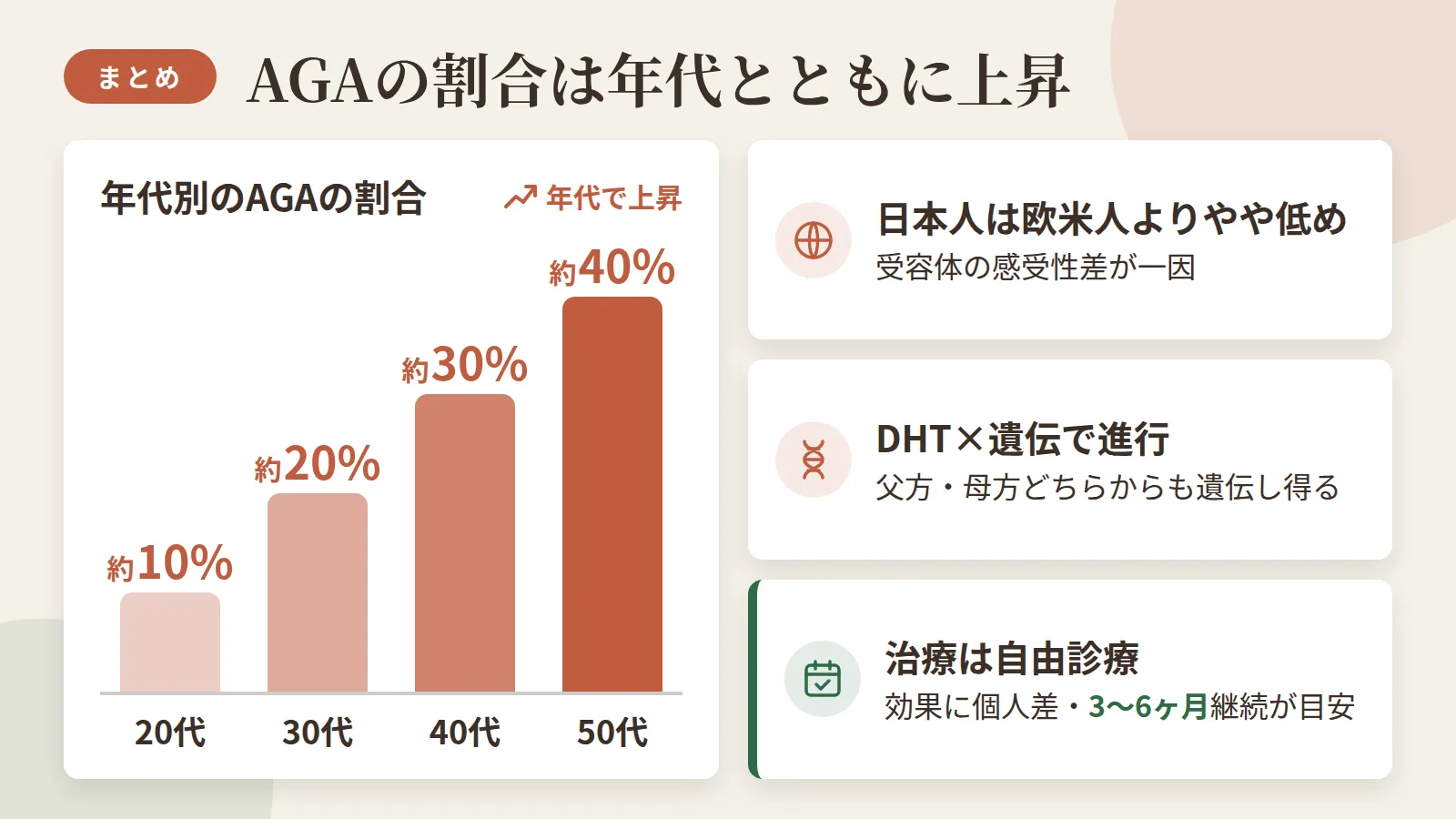 記事の要約: AGAの割合は20代約10%・30代約20%・40代約30%・50代約40%と年代で上昇 / 日本人は欧米人より発症率がやや低めとされ、遺伝的な受容体の感受性差が一因 / AGAはDHTと遺伝の組み合わせで進行し、体質は父方・母方どちらからも受け継がれ得る / AGA治療は自由診療で効果に個人差があり、実感の目安は3〜6ヶ月の継続