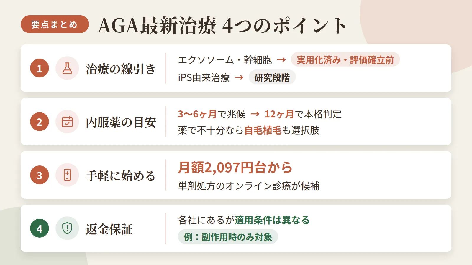 記事の要約: エクソソーム・幹細胞は実用化済みだが評価確立前、iPS由来治療は研究段階と線引きできる / 内服薬は3〜6ヶ月で兆候、12ヶ月で本格判定が目安。自毛植毛は薬で不十分な場合の選択肢 / 単剤処方を手軽に始めたいなら月額2,097円台からのオンライン診療が候補になる / 返金保証は各社にあるが、副作用時のみ対象など適用条件は内容が異なる