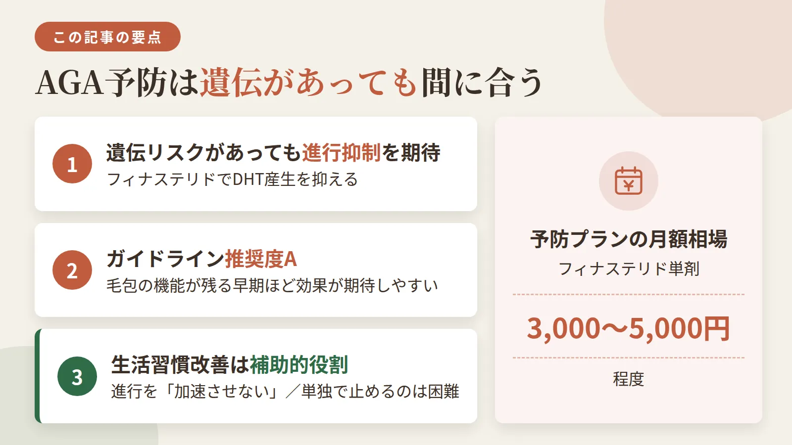 記事の要約: 遺伝リスクがあっても、フィナステリドでDHT産生を抑えることで進行抑制が期待できる / フィナステリドはガイドライン推奨度A。毛包の機能が残る早期ほど効果が期待しやすい / 生活習慣改善は進行を「加速させない」補助的役割。単独でAGAを止めるのは困難 / 予防プラン(フィナステリド単剤)の月額相場は3,000〜5,000円程度