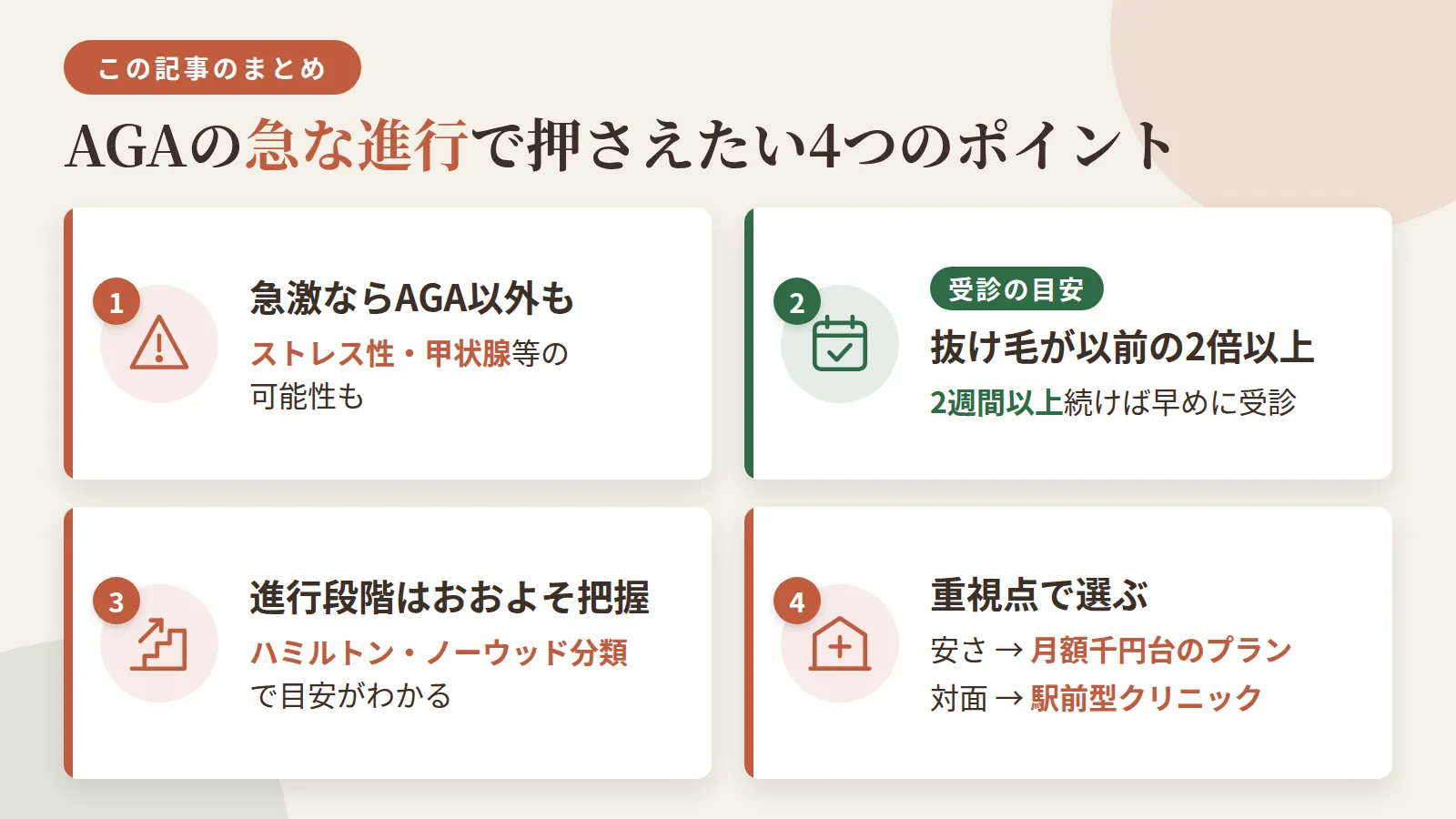 記事の要約: 急激な変化はAGA以外の要因(ストレス性・甲状腺等)の可能性も / 抜け毛が以前の2倍以上に増えて2週間以上続くなら早めの受診が目安 / 進行段階はハミルトン・ノーウッド分類でおおよそ把握できる / 安さ重視なら月額千円台のプランも、対面重視なら駅前型クリニックが選択肢