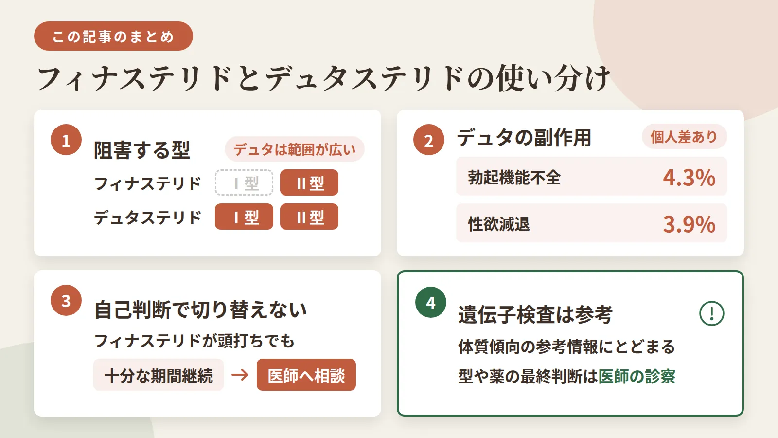 記事の要約: フィナステリドはⅡ型のみ、デュタステリドはⅠ型・Ⅱ型両方を阻害し効果範囲が広い / デュタステリドは副作用発現率も高め(勃起機能不全4.3%・性欲減退3.9%)で個人差あり / フィナステリドが頭打ちでも自己判断で切り替えず、十分な期間継続後に医師へ相談 / 遺伝子検査は体質傾向の参考情報、型や薬の最終判断は医師の診察が必要