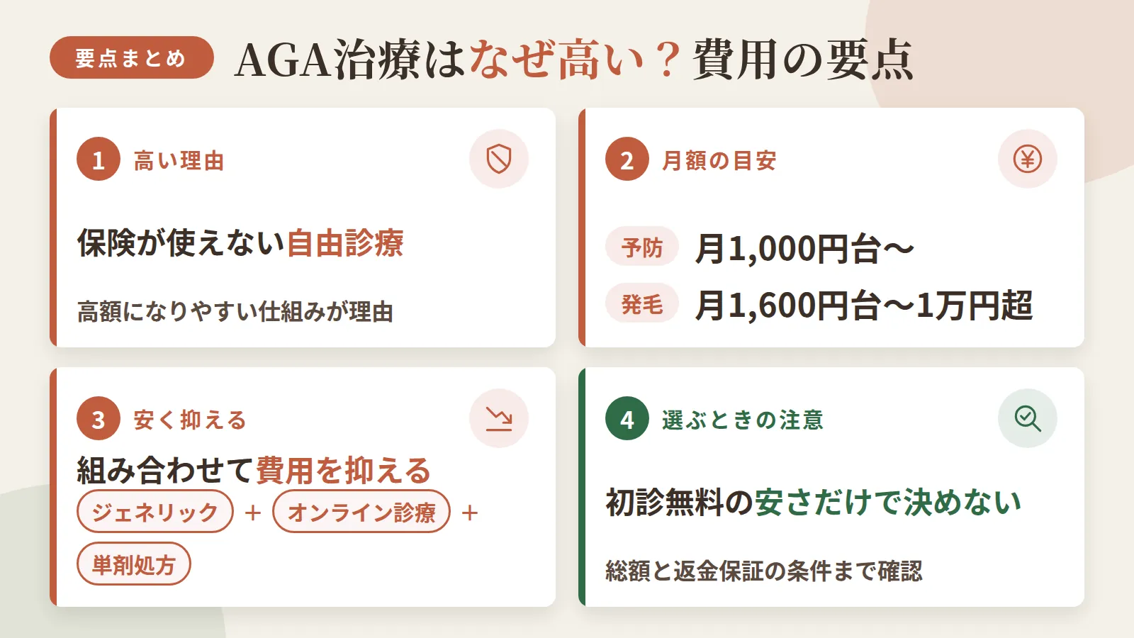 記事の要約: AGA治療が高額になりやすいのは保険が使えない自由診療という仕組みが理由 / 予防プランなら月1,000円台から始められ、発毛を目指すなら月1,600円台〜1万円超が目安 / ジェネリック・オンライン診療・単剤処方を組み合わせると費用を抑えやすい / 初診無料の安さだけで決めず、総額と返金保証の適用条件まで見ておくと高額請求を避けやすい