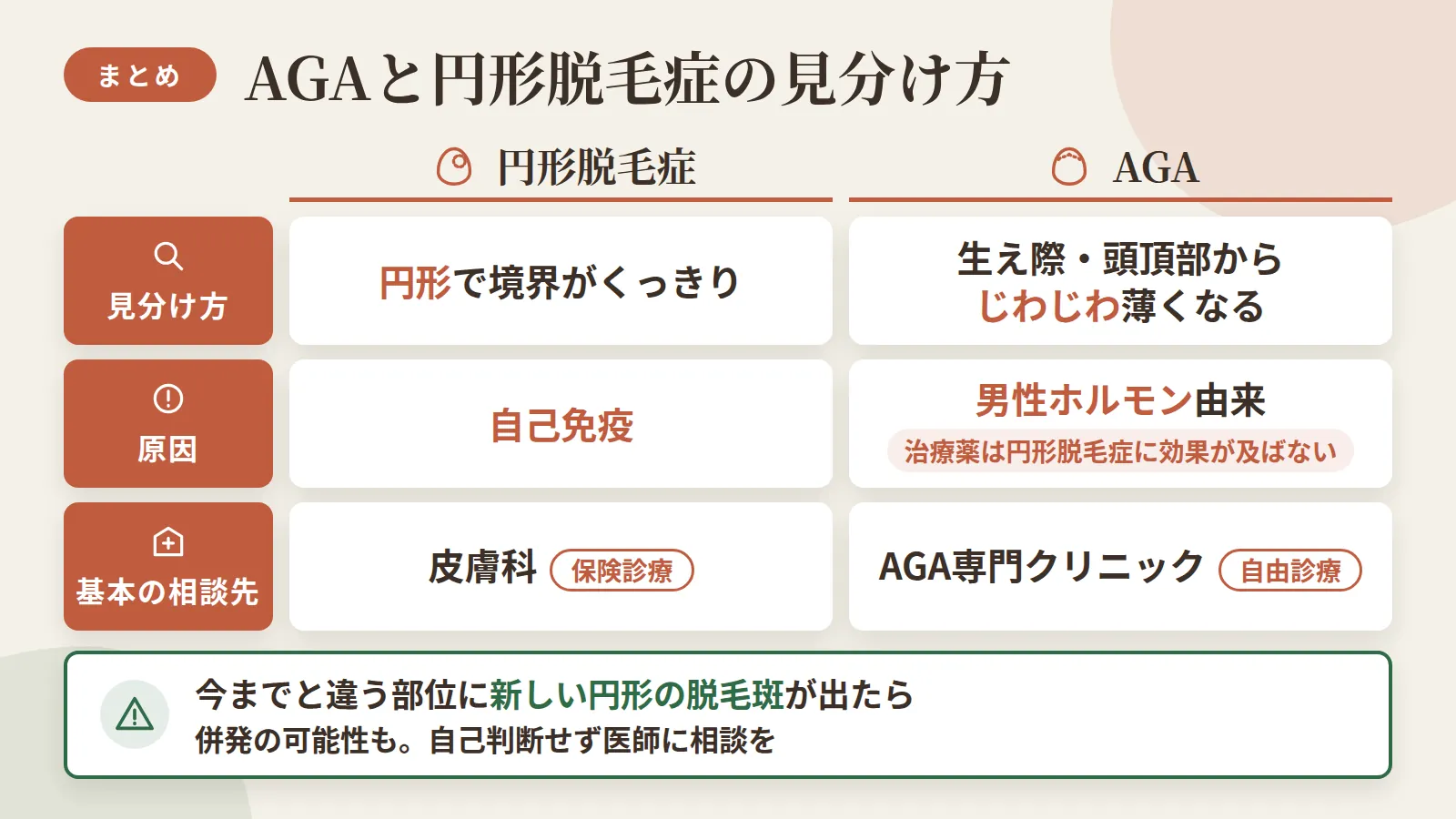 記事の要約: 円形で境界がくっきりなら円形脱毛症、生え際・頭頂部からじわじわ薄くなるならAGAの可能性が高い / 円形脱毛症は自己免疫、AGAは男性ホルモン由来で、AGA治療薬は円形脱毛症には効果が及ばない / 円形脱毛症は皮膚科で保険診療、AGAはAGA専門クリニックで自由診療が基本の相談先 / 今までと違う部位に新しい円形の脱毛斑が出た場合は併発の可能性もあり、自己判断せず医師に相談を