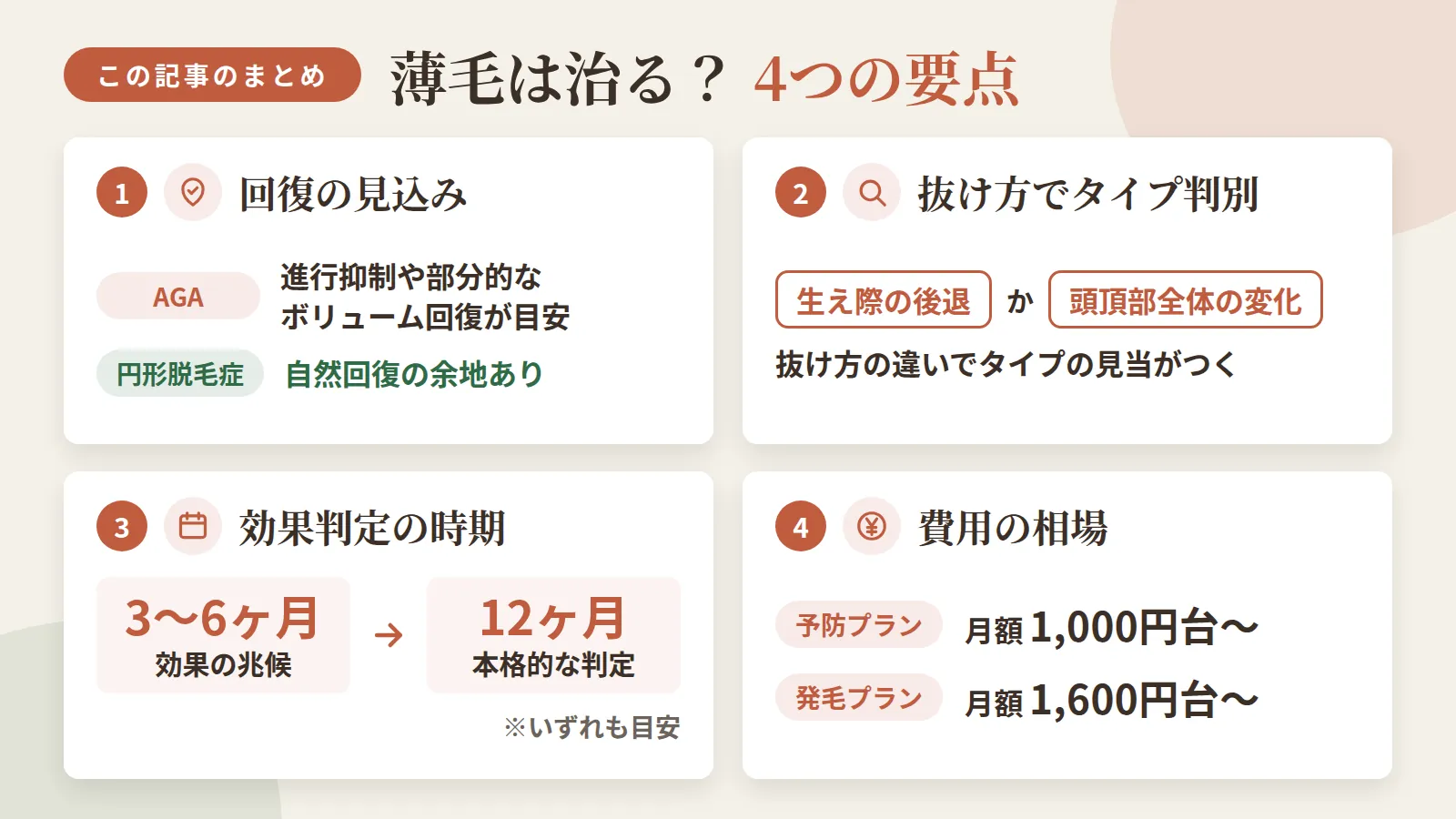 記事の要約: AGAは進行抑制や部分的なボリューム回復が目安、円形脱毛症は自然回復の余地あり / 生え際の後退か頭頂部全体の変化かなど抜け方の違いでタイプの見当がつく / 効果の兆候は3〜6ヶ月、本格的な判定は12ヶ月が目安 / 予防プランは月額1,000円台〜、発毛プランは月額1,600円台〜が相場