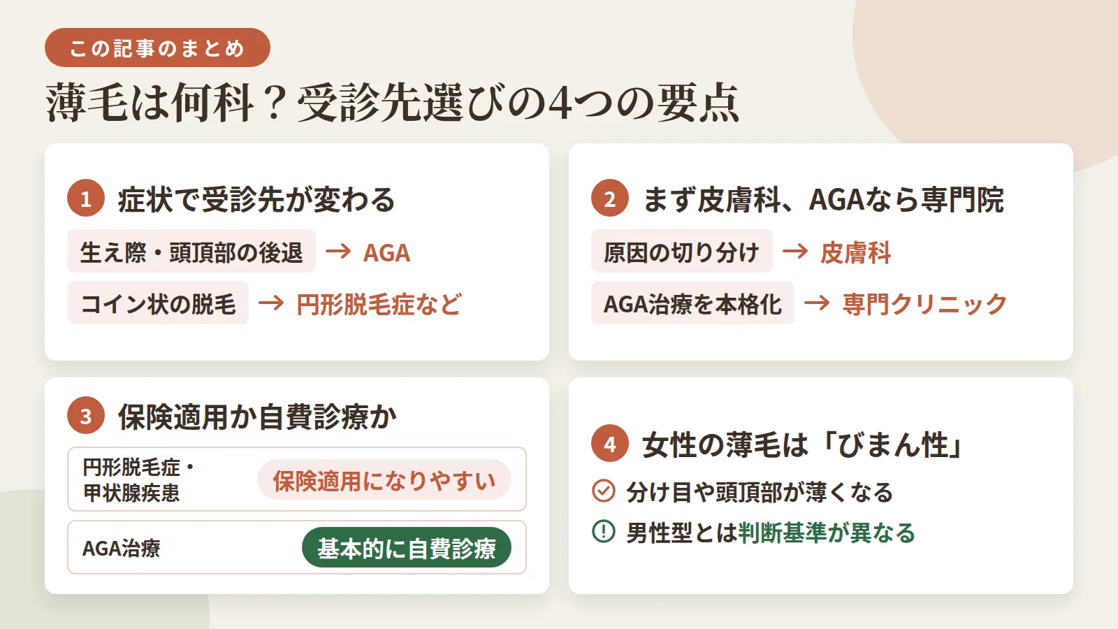 記事の要約: 生え際・頭頂部の後退ならAGA、コイン状の脱毛なら円形脱毛症など症状で受診先が変わる / 原因の切り分けが必要な段階は皮膚科、AGAと判明し治療を本格化するなら専門クリニックが基本 / 円形脱毛症や甲状腺疾患は保険適用になりやすいが、AGA治療は基本的に自費診療 / 女性の薄毛は分け目や頭頂部が薄くなる「びまん性」が多く、男性型とは判断基準が異なる