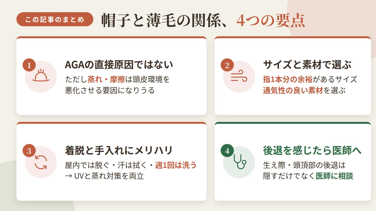記事の要約: 帽子着用自体はAGAの直接原因ではないが、蒸れや摩擦は頭皮環境を悪化させる要因になりうる / 指1本分の余裕があるサイズと通気性の良い素材を選べば頭皮への負担を抑えやすい / 屋内では脱ぐ、汗は拭く、週1回は洗うなど着脱と手入れのメリハリがUVと蒸れ対策を両立させる鍵 / 生え際や頭頂部の後退が進んでいると感じたら、帽子で隠すだけでなく医師に相談する段階といえる