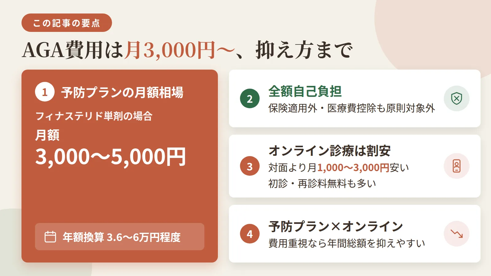 記事の要約: 予防プラン(フィナステリド単剤)の月額相場は3,000〜5,000円、年額換算で3.6〜6万円程度 / AGA治療は保険適用外の自由診療で、医療費控除も原則対象外のため全額自己負担になる / オンライン診療は対面より月額1,000〜3,000円ほど安く、初診・再診料無料のクリニックも多い / 費用重視なら安価な予防プランとオンライン診療の組み合わせで、年間総額を抑えやすい