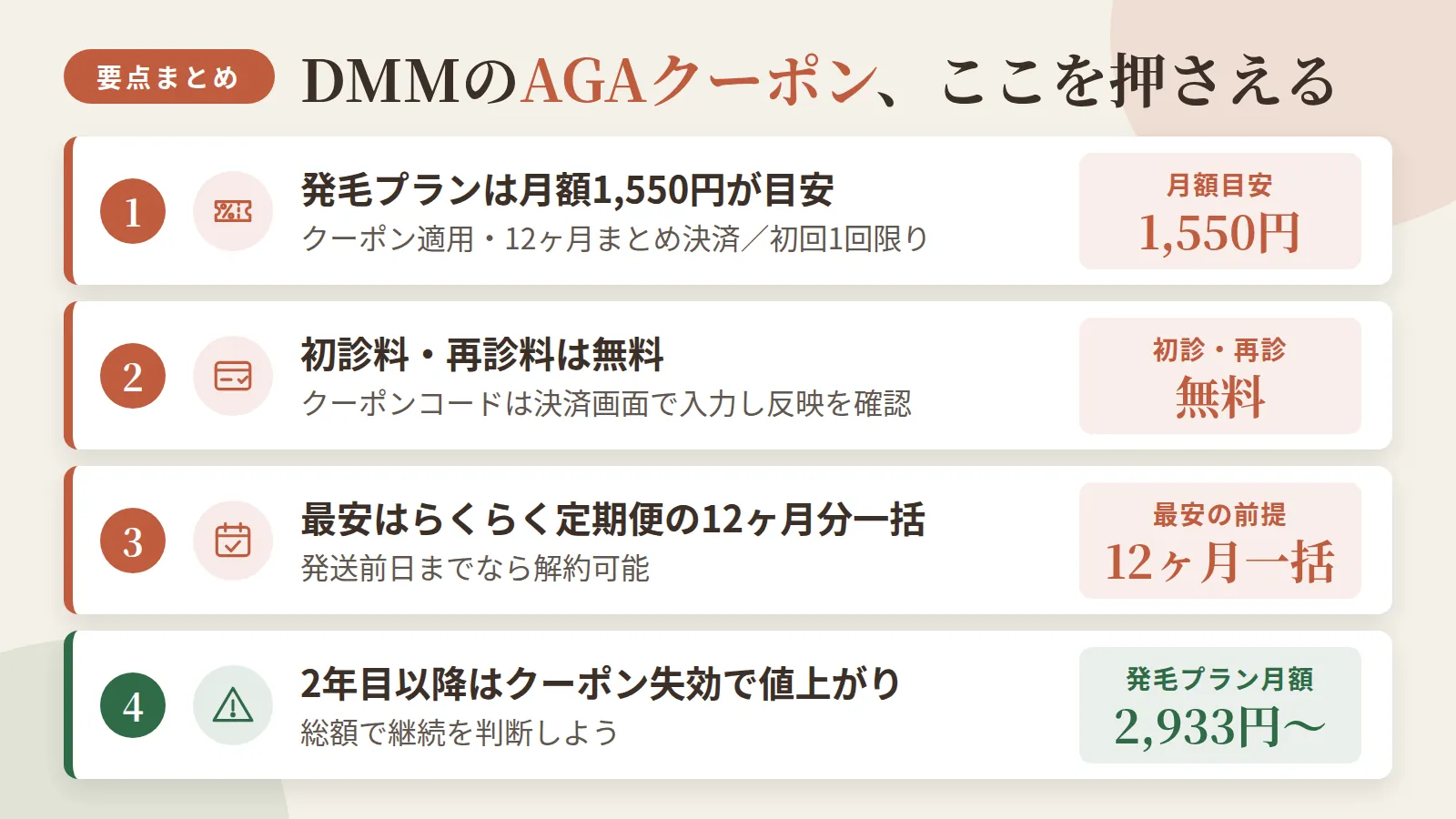 記事の要約: 発毛プランはクーポン適用・12ヶ月まとめ決済で月額1,550円が目安、初回1回限り / 初診料・再診料は無料、クーポンコードは決済画面で入力し反映を確認 / 最安は12ヶ月分一括のらくらく定期便が前提、発送前日までなら解約可能 / 2年目以降はクーポン失効で発毛プラン月額2,933円〜に上がるため総額で継続判断を