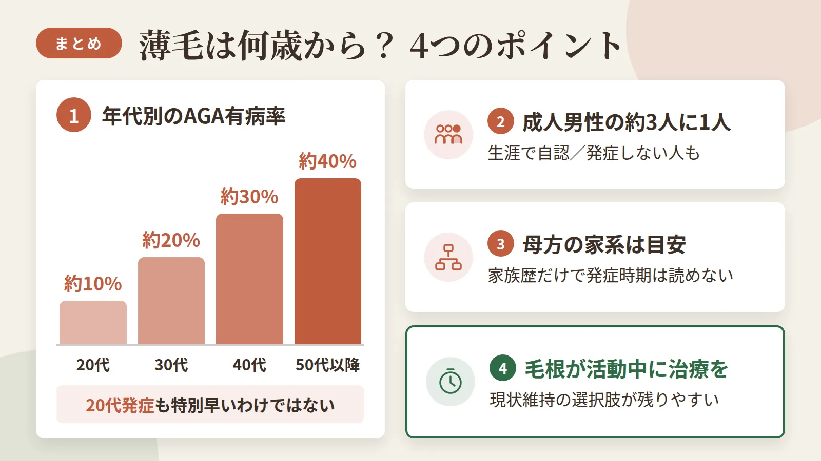 記事の要約: AGA有病率は20代約10%・30代約20%・40代約30%・50代以降約40%で、20代発症も特別早いわけではない / 成人男性の約3人に1人が生涯でAGAを自認するが、発症しない人も一定数いる / 母方の家系は目安にすぎず、家族歴だけで発症時期は予測できない / 進行性のため、毛根が活動しているうちに治療を始めるほど現状維持の選択肢が残りやすい