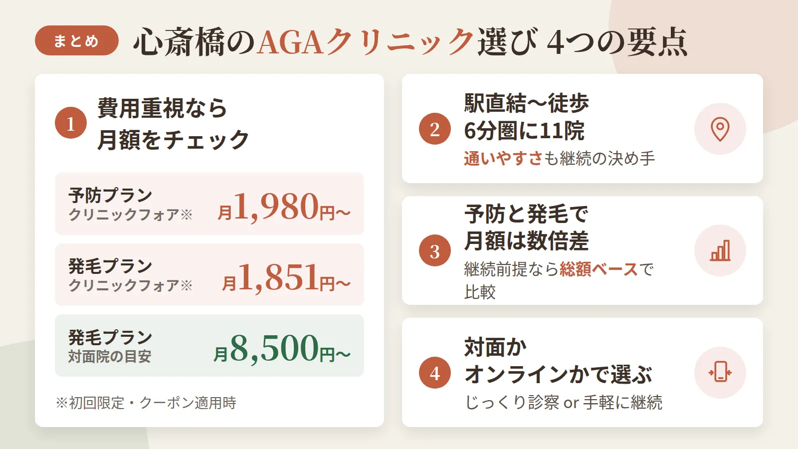 記事の要約: 費用重視なら予防プランは月1,980円〜、発毛プランは月1,851円〜(いずれもクリニックフォアの初回限定・クーポン適用時)。対面院の発毛プランは月8,500円〜が目安になる / 心斎橋は駅直結〜徒歩6分圏に11院が点在、通いやすさも継続の決め手になる / 予防と発毛でプラン月額は数倍差、継続前提なら総額ベースで比べたい / 対面で頭皮をじっくり診てほしいか、オンラインで手軽に続けたいかで選び方が変わる
