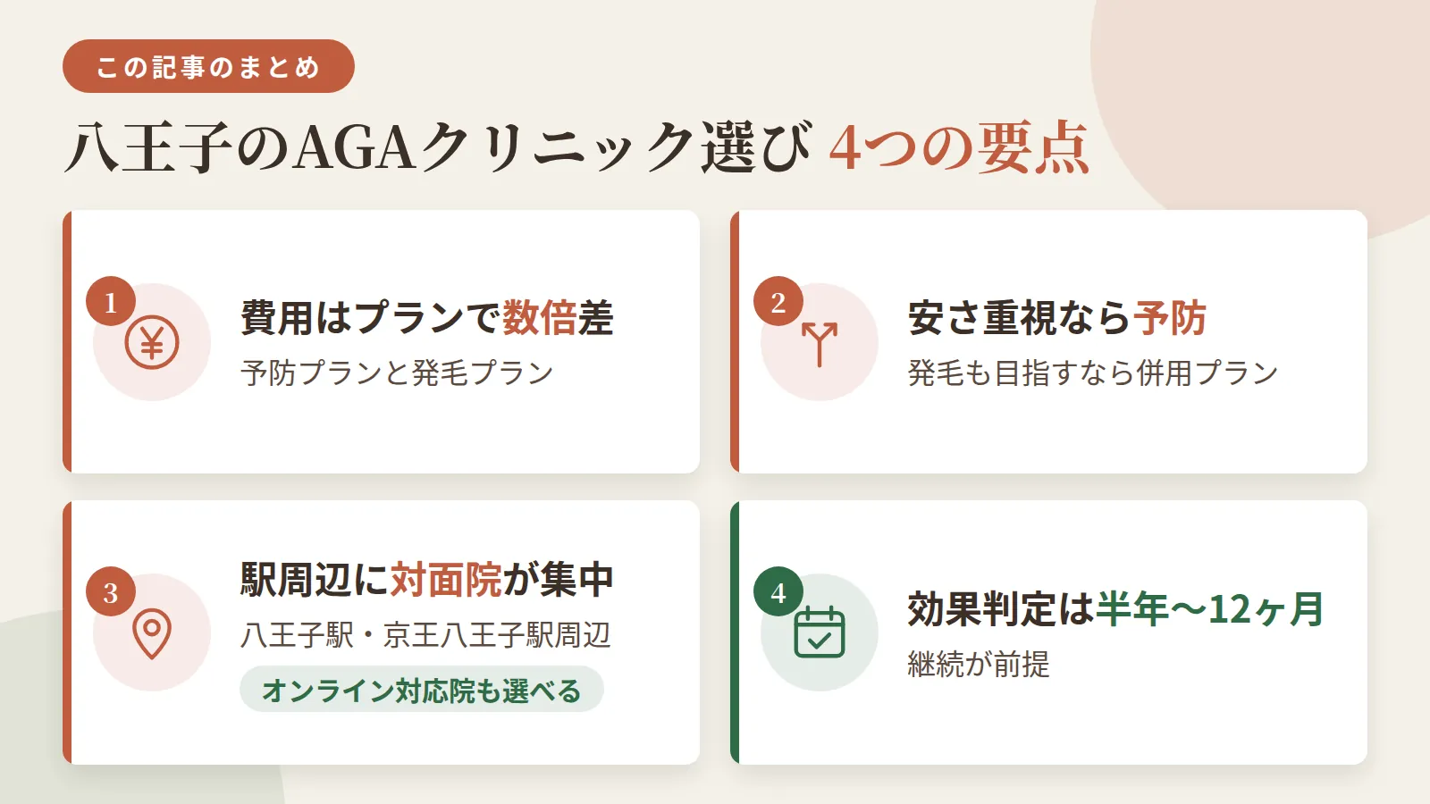 記事の要約: 予防プランは月3,000円台〜、発毛プランは月1万円台〜が中心で、プラン差で費用が数倍変わる / 安さ重視ならフィナステリド単剤の予防プラン、発毛も目指すならミノキシジル併用プランが目安 / 八王子駅・京王八王子駅周辺は徒歩圏の対面院が集まり、通院頻度を抑えたい人はオンライン対応院も選べる / 効果判定は半年〜12ヶ月が目安で、中止すると再進行するため長期継続が前提