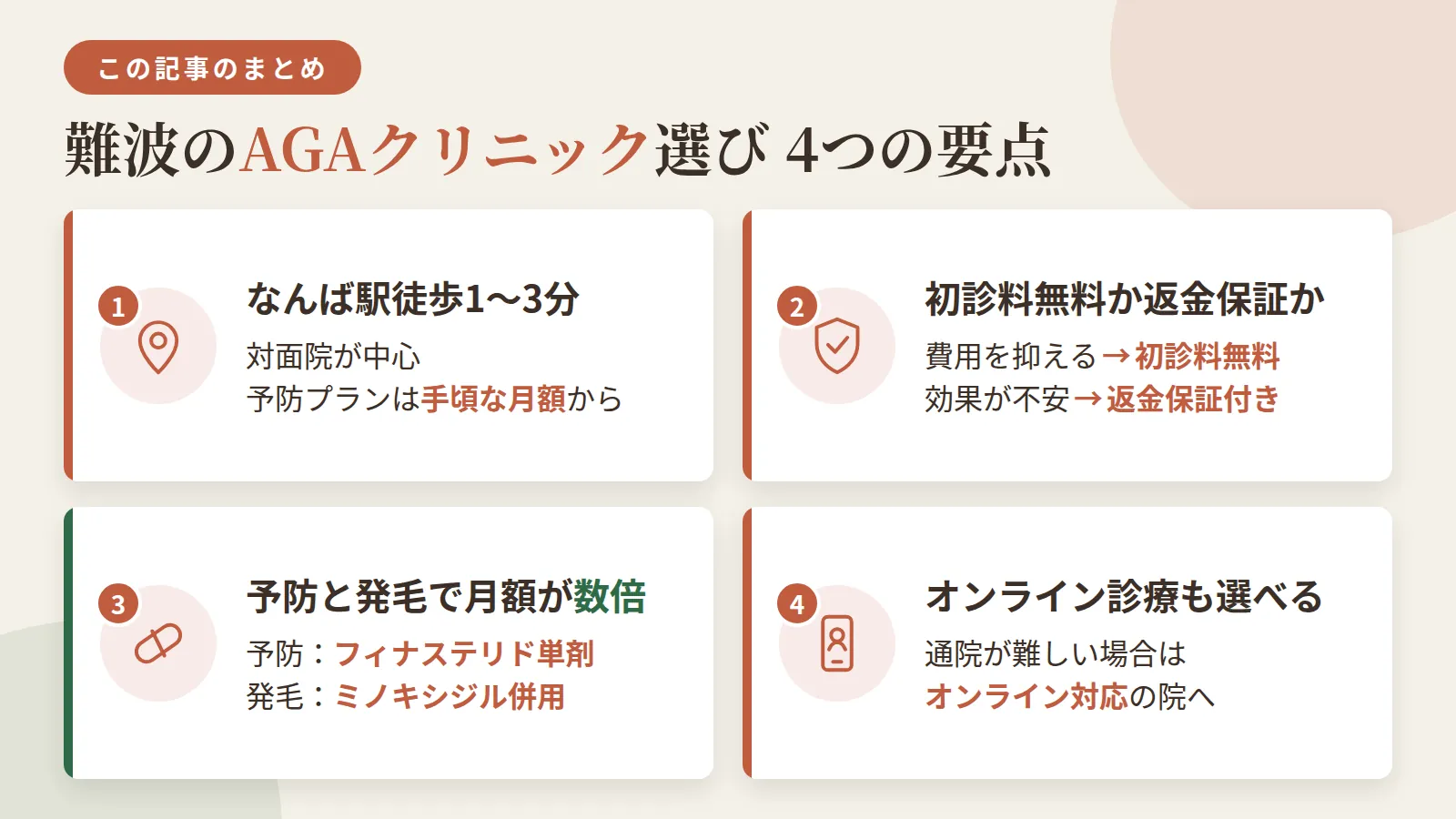 記事の要約: 難波はなんば駅徒歩1〜3分の対面院が中心で、予防プランは月3,000円台から選べる / 初期費用を抑えたいなら初診料無料の院、効果に不安があるなら全額返金保証付きの院が目安 / 予防(フィナステリド単剤)と発毛(ミノキシジル併用)では月額が数倍変わる / 通院が難しい場合はオンライン診療対応のクリニックも選べる