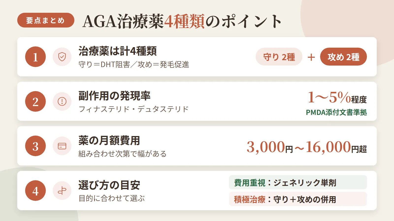 記事の要約: AGA治療薬は「守り(DHT阻害)」2種と「攻め(発毛促進)」2種の計4種類 / フィナステリドとデュタステリドの副作用発現率は1〜5%程度(PMDA添付文書準拠) / 薬の月額費用は組み合わせ次第で3,000円〜16,000円超まで幅がある / 費用重視ならジェネリック単剤、積極治療なら守り+攻めの併用が選び方の目安