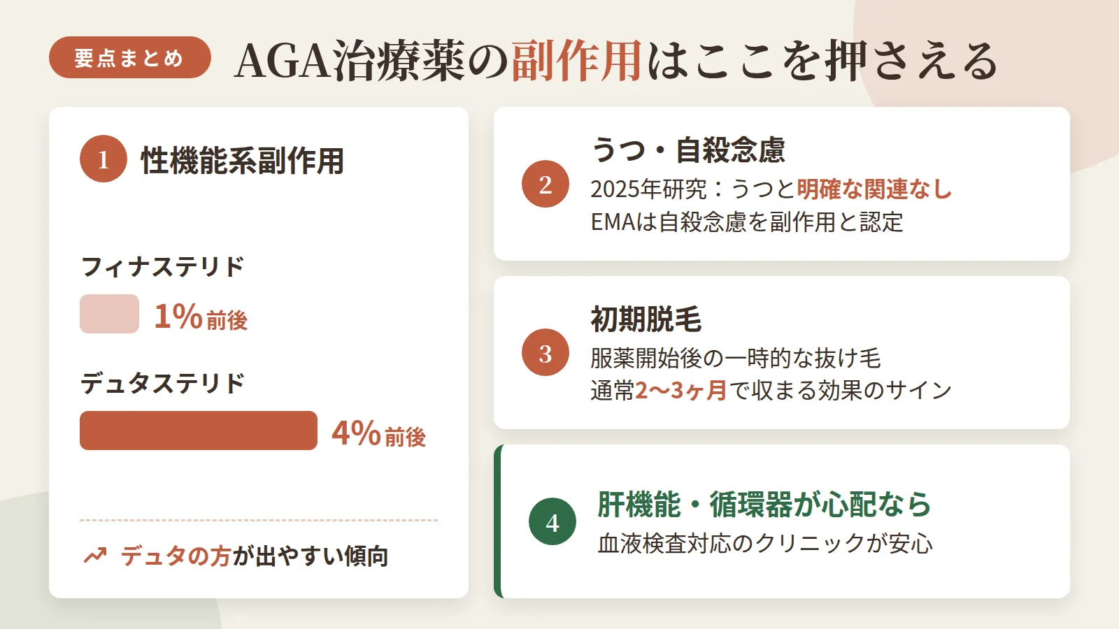 記事の要約: フィナステリド1%前後・デュタステリド4%前後と、デュタの方が性機能系副作用が出やすい傾向 / フィナステリドのうつリスクは2025年研究で明確な関連なし。EMAは自殺念慮を副作用として認定済み / 初期脱毛は服薬開始後の一時的な抜け毛で、通常2〜3ヶ月で収まる治療効果のサイン / 肝機能や循環器系への影響が気になる場合は、血液検査に対応するクリニックを選ぶと安心