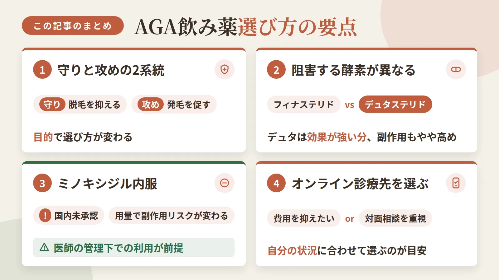 記事の要約: AGA内服薬は脱毛を抑える「守り」とと発毛を促す「攻め」の2系統に分かれ、目的で選び方が変わる / フィナステリドとデュタステリドは阻害する酵素が異なり、効果が強い分デュタステリドは副作用もやや高め / ミノキシジル内服は国内未承認で用量により副作用リスクが変わるため、医師の管理下での利用が前提 / 費用を抑えたいか対面相談を重視するかなど自分の状況に合わせてオンライン診療先を選ぶのが目安