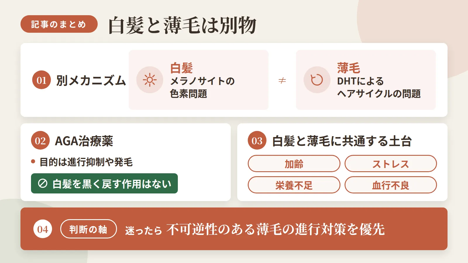 記事の要約: 白髪はメラノサイトの色素問題、薄毛はDHTによるヘアサイクルの問題で別メカニズム / AGA治療薬は進行抑制や発毛が目的で、白髪を黒く戻す作用はない / 加齢・ストレス・栄養不足・血行不良は白髪と薄毛に共通する土台 / 迷ったら不可逆性のある薄毛の進行対策を優先するのが判断の軸