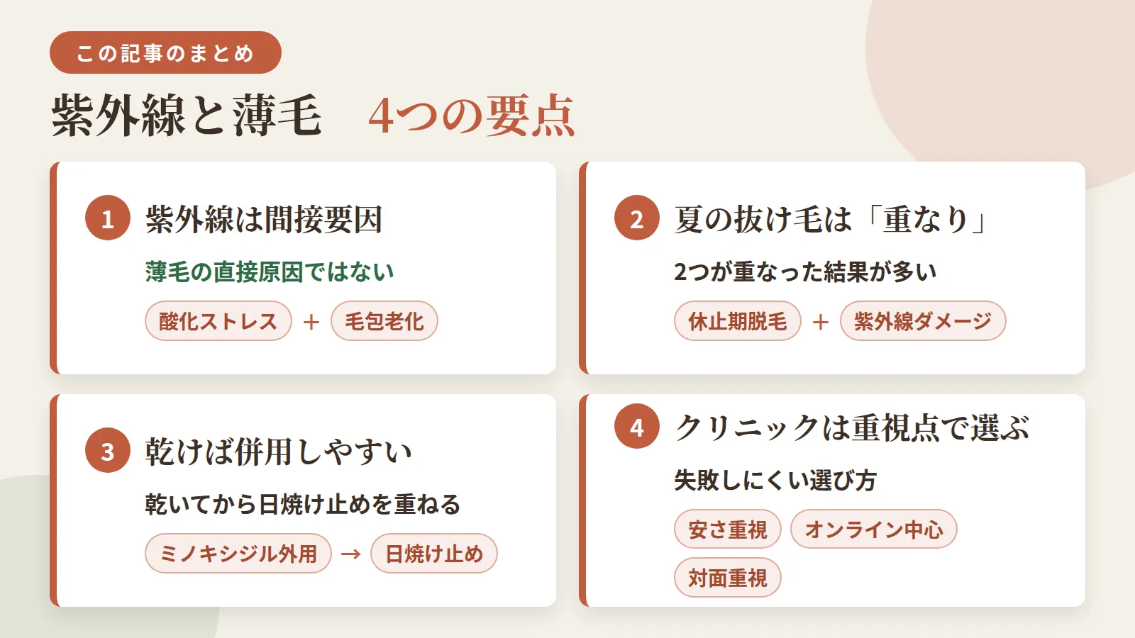 記事の要約: 紫外線は薄毛の直接原因ではなく、酸化ストレスと毛包老化を招く間接要因 / 夏の抜け毛は季節性の休止期脱毛と紫外線ダメージが重なった結果のことが多い / ミノキシジル外用は乾いてから日焼け止めを重ねれば併用しやすい / クリニックは安さ重視かオンライン中心か対面重視かで選ぶと失敗しにくい