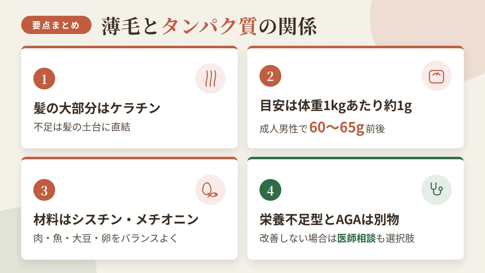 記事の要約: 髪の大部分はケラチンというタンパク質。不足は髪の土台に直結 / 1日の目安は体重1kgあたり約1g、成人男性で60〜65g前後 / ケラチンの材料はシスチン・メチオニン。肉・魚・大豆・卵をバランスよく / 栄養不足型の薄毛とAGAは別物。改善しない場合は医師相談が選択肢