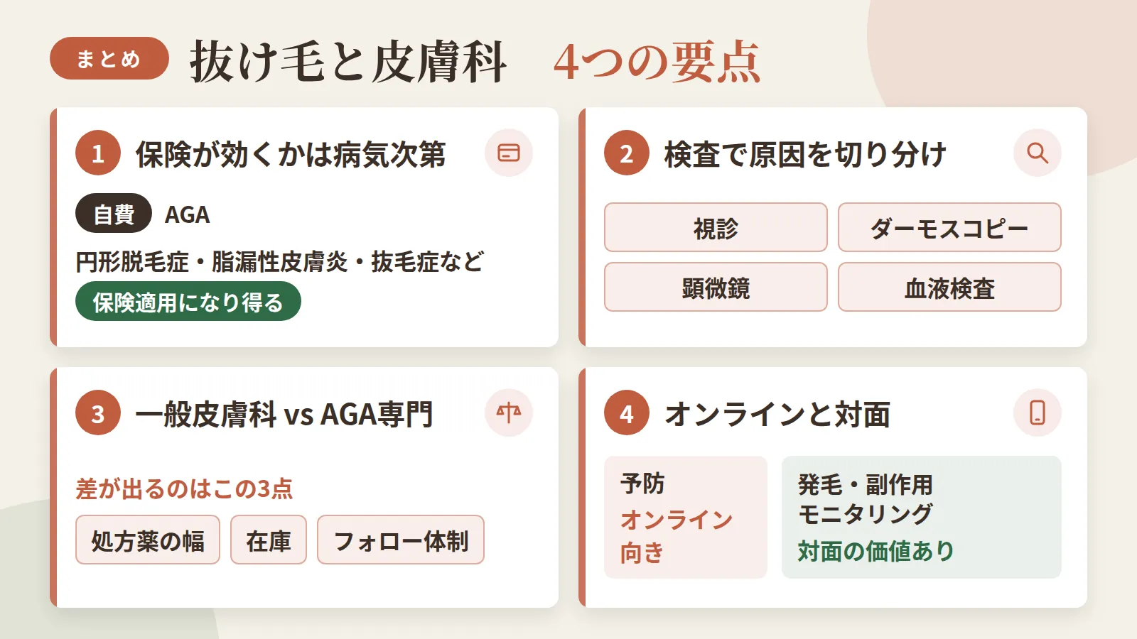 記事の要約: AGAは自費、円形脱毛症・脂漏性皮膚炎・抜毛症などは保険適用になり得る / 皮膚科の検査は視診・ダーモスコピー・顕微鏡・血液検査で原因を切り分け可能 / 一般皮膚科とAGA専門クリニックは処方薬の幅・在庫・フォロー体制で差 / 予防はオンライン向き、発毛や副作用モニタリングは対面の価値あり