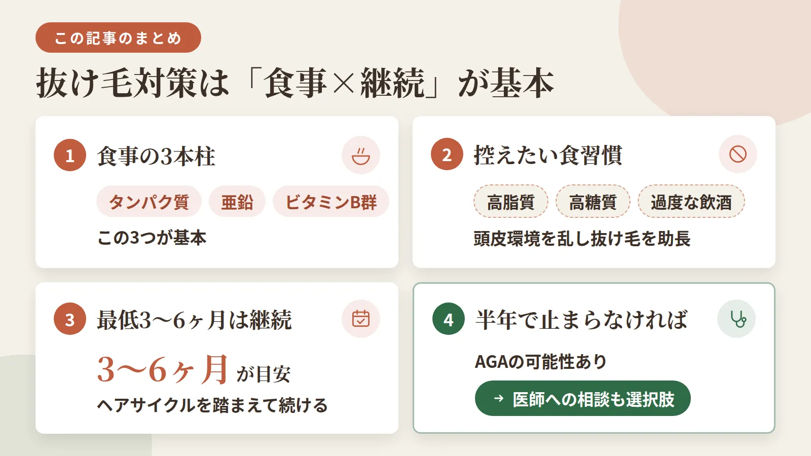 記事の要約: 抜け毛対策の食事は、タンパク質・亜鉛・ビタミンB群の3本柱が基本 / 高脂質・高糖質・過度な飲酒は頭皮環境を乱し抜け毛を助長しやすい / 食事改善の変化を感じるには最低3〜6ヶ月、ヘアサイクルを踏まえた継続が前提 / 半年続けても進行が止まらない場合はAGAの可能性があり、医師への相談が選択肢になる
