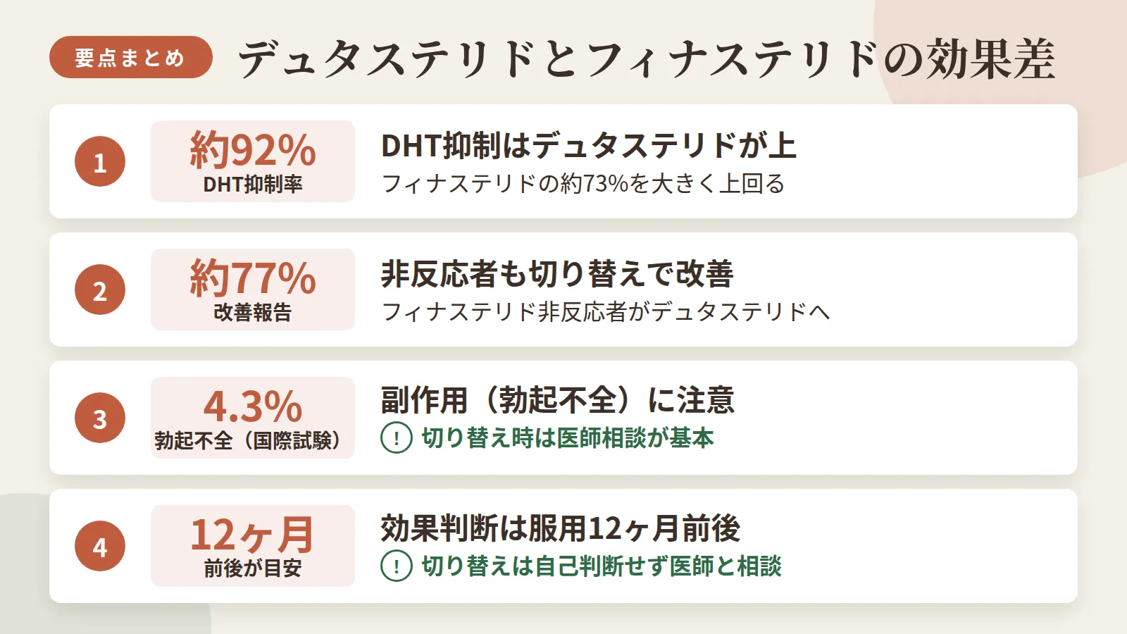 記事の要約: デュタステリドのDHT抑制率は約92%、フィナステリドの約73%を大きく上回る / フィナステリド非反応者がデュタステリドに切り替えると約77%で改善報告あり / 副作用(勃起不全)は国際試験で4.3%、切り替え時は医師相談が基本 / 効果判断の目安は服用12ヶ月前後、切り替えは自己判断せず医師と相談を